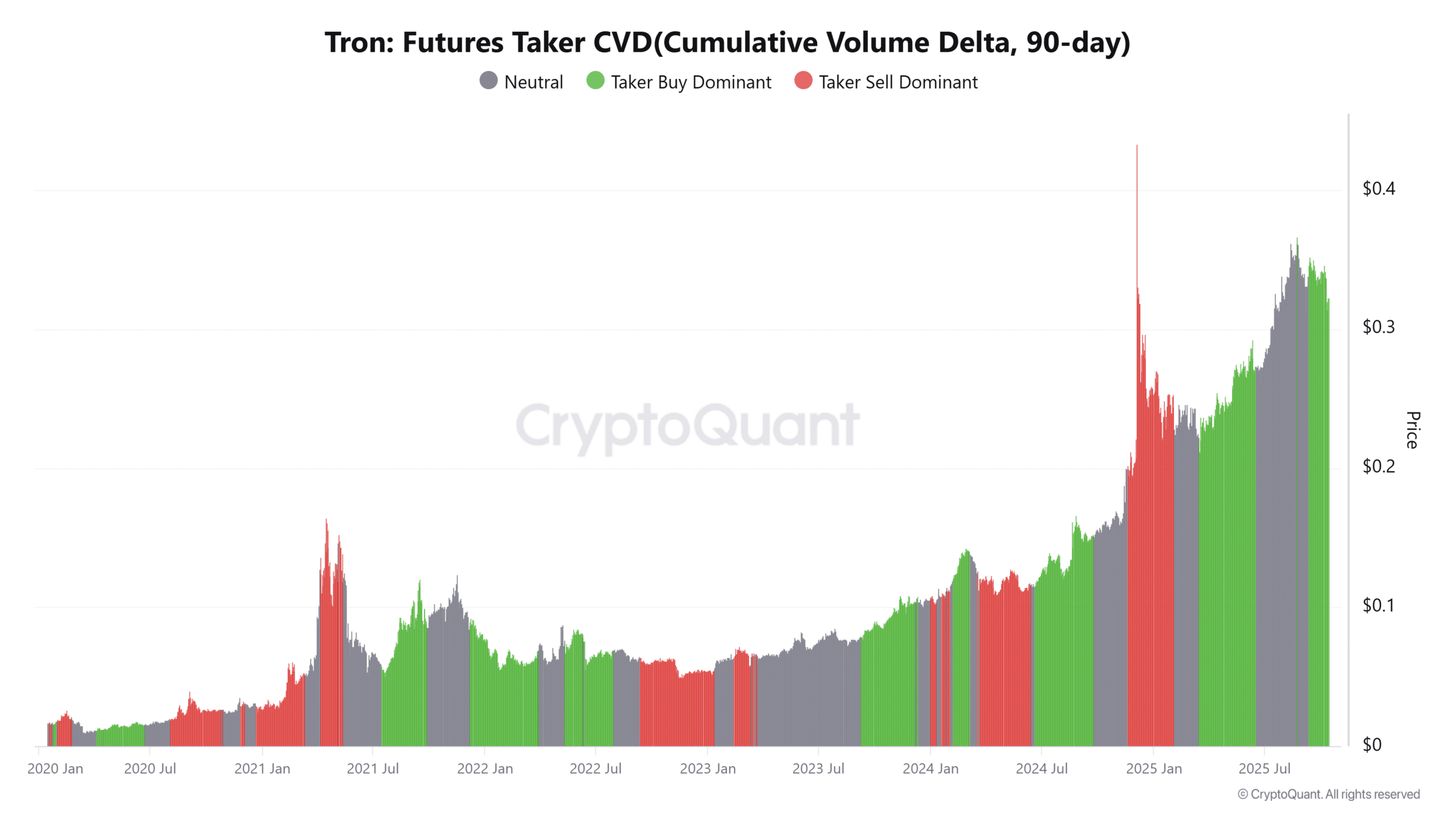 Tron Futures Taker CVDCumulative Volume Delta 90 day 4