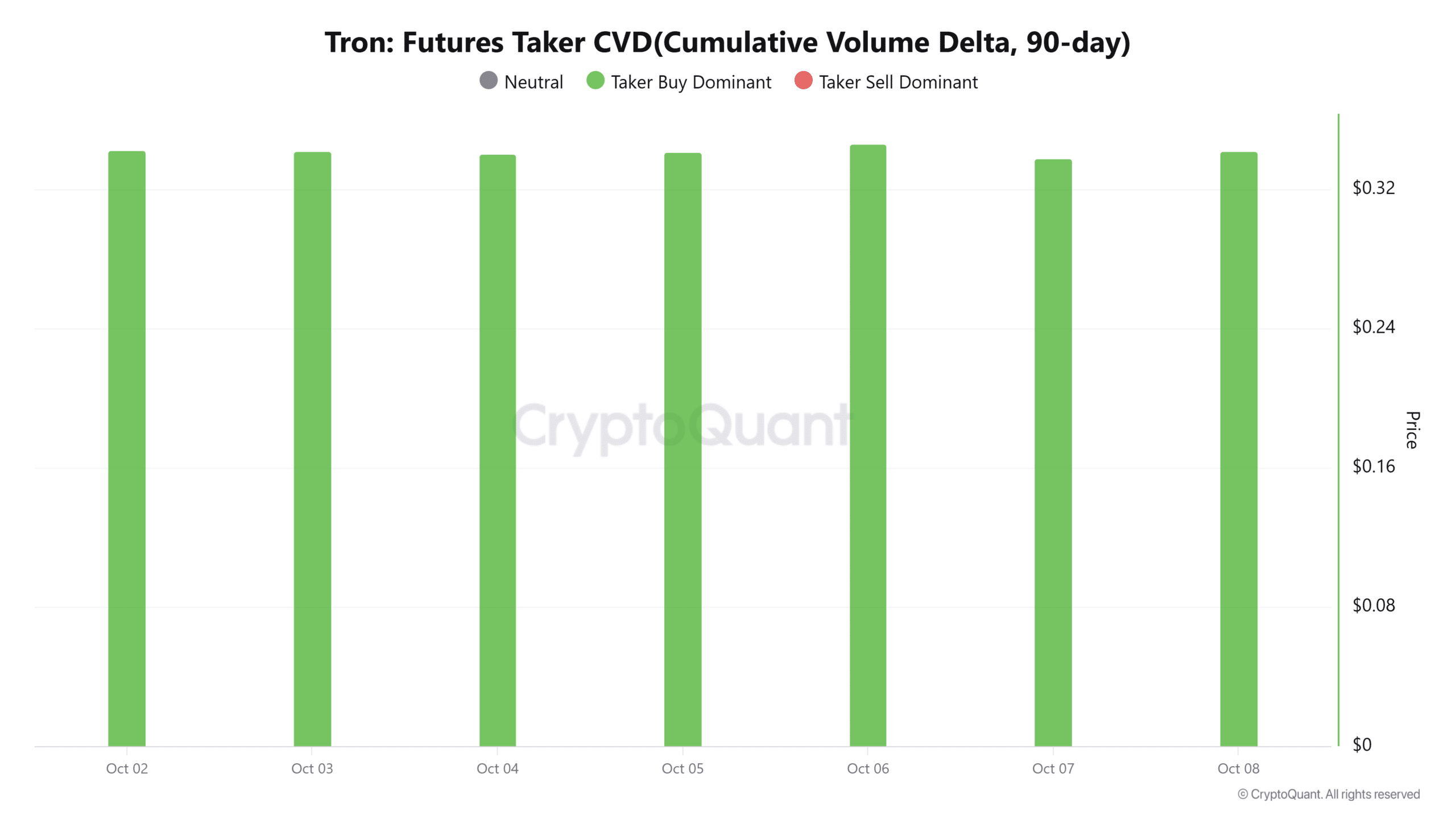 Tron futures taker cvd