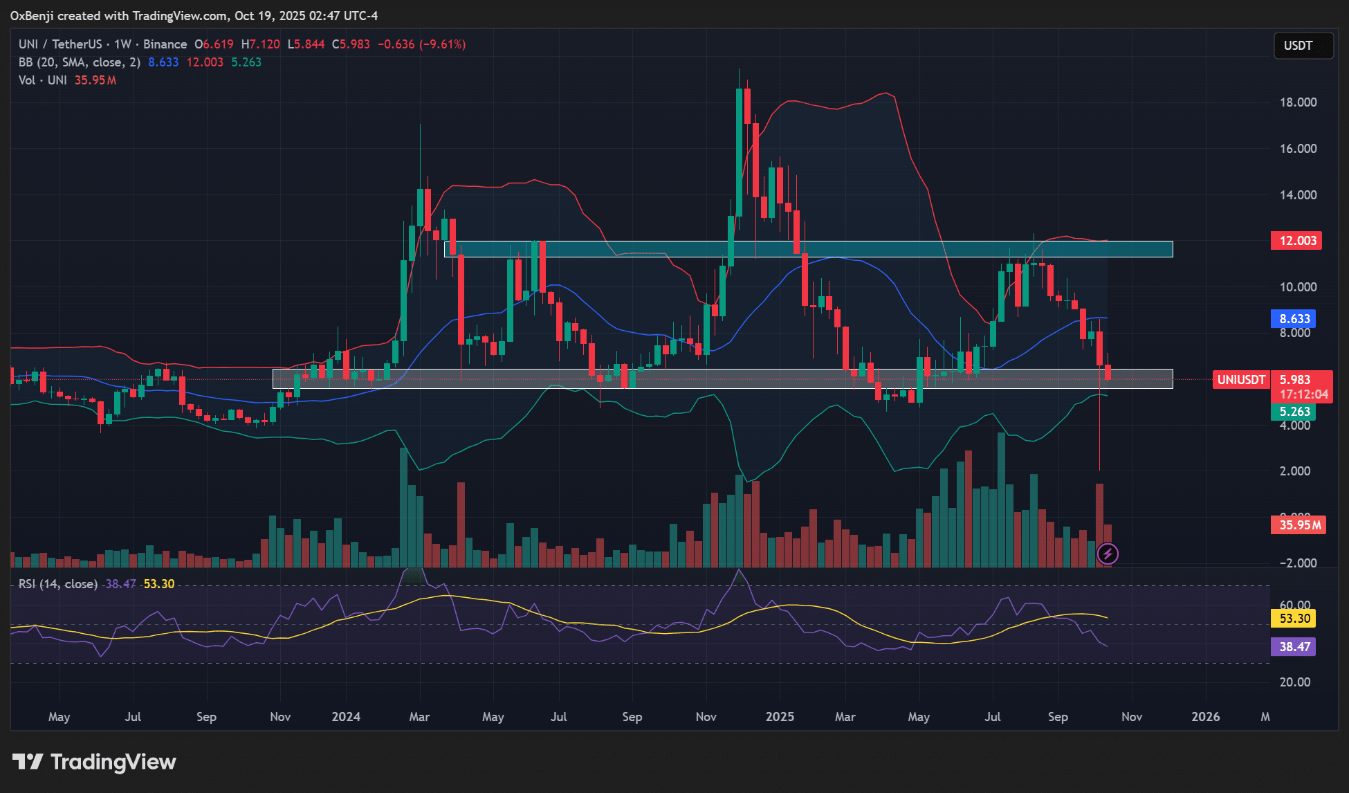 UNI Token Under Scrutiny Amid DEX Growth: Accumulation May Signal Recovery 5 Uniswap UNI