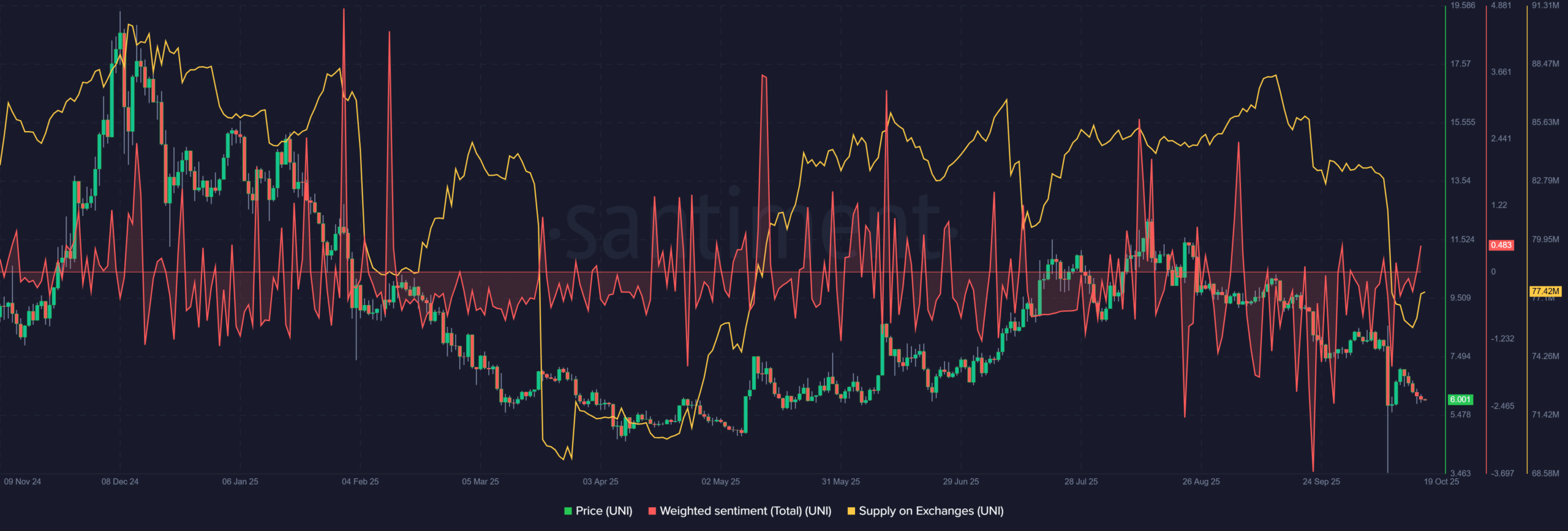 UNI Token Under Scrutiny Amid DEX Growth: Accumulation May Signal Recovery 3 Uniswap UNI