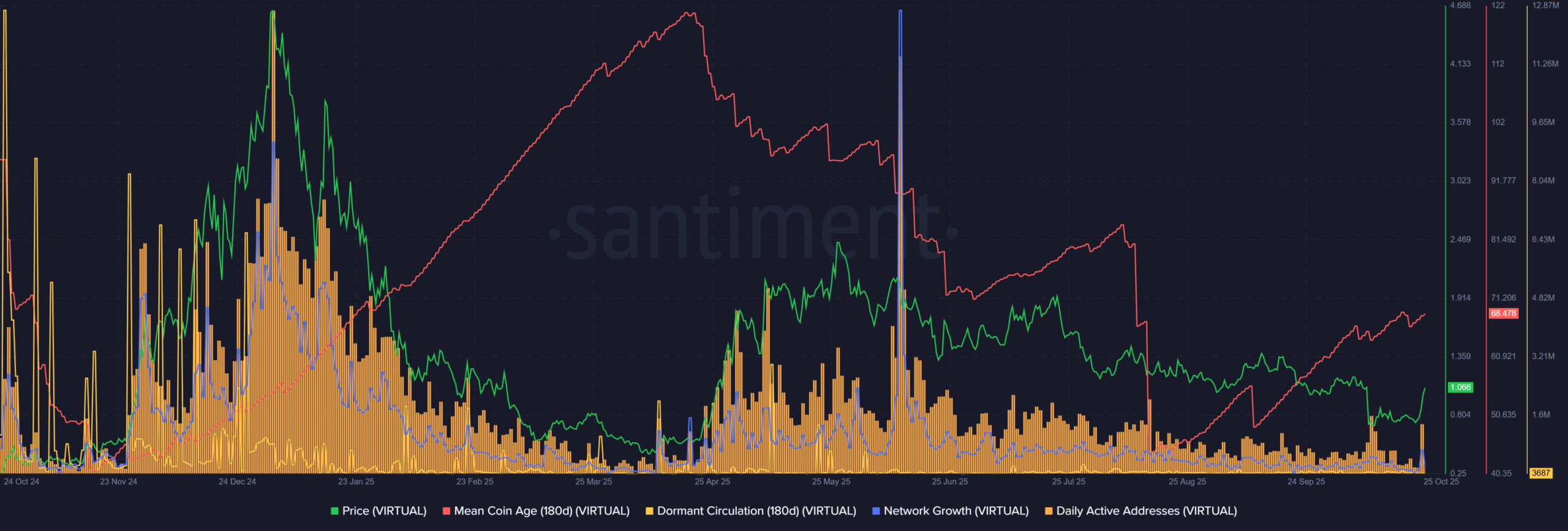 Virtuals Protocol Surges 33% But Bearish Signals Persist Near $1.2 Resistance 1 Virtuals Protocol Santiment