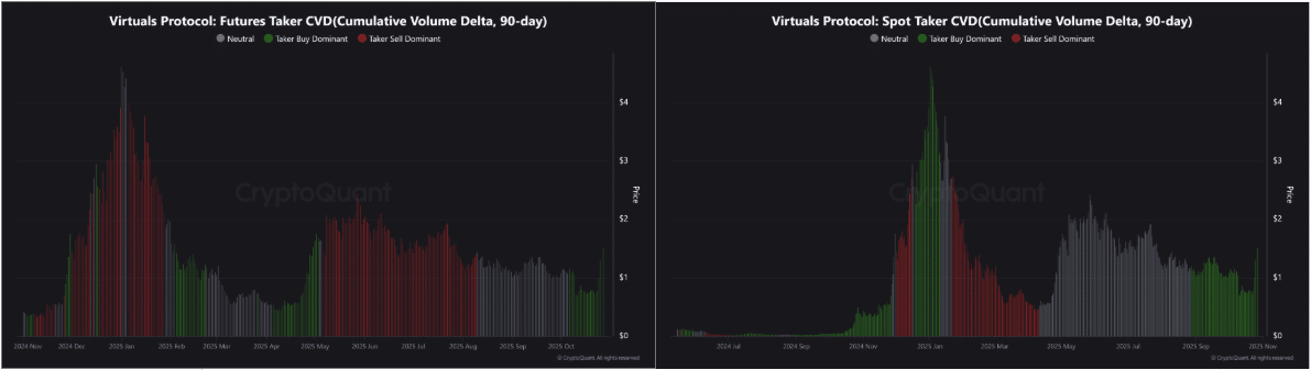 Virtuals Protocol's 90% Surge: Whale Activity May Signal Sustained Bullish Momentum 3 Virtual protocol taker CVD