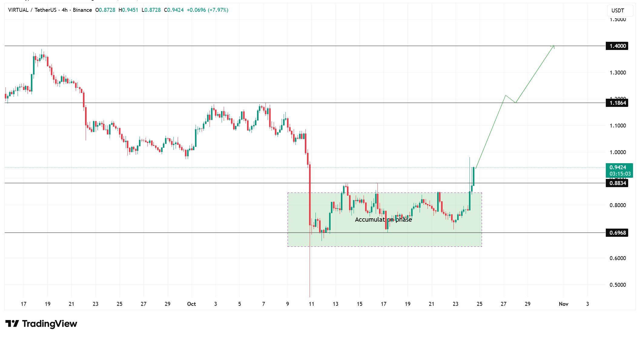 Zcash Gains on Institutional Adoption, Eyeing Further Upside Amid BNB and Virtuals Protocol Momentum 3 VIRTUALUSDT 2025 10 24 15 44 57 e1761312000516