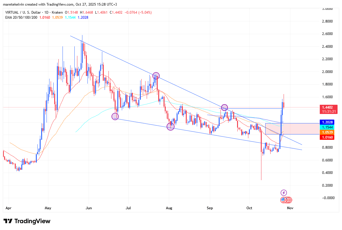 Virtuals Protocol's 90% Surge: Whale Activity May Signal Sustained Bullish Momentum 4 VIRTUAL price analysis