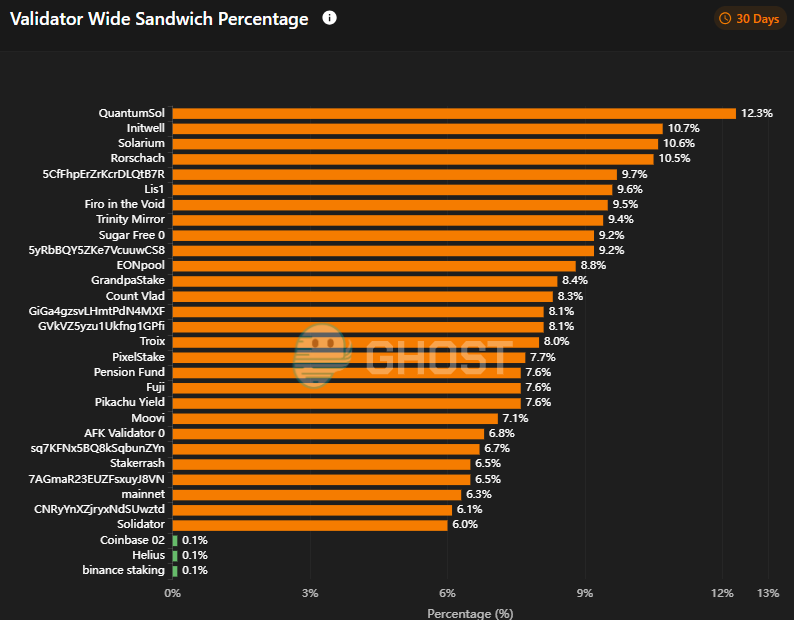 Jito Bans 15 Solana Validators Following Reports of Sandwich Attacks 1 Jito bans 15 additional validators after data emerges of widespread sandwich attacks