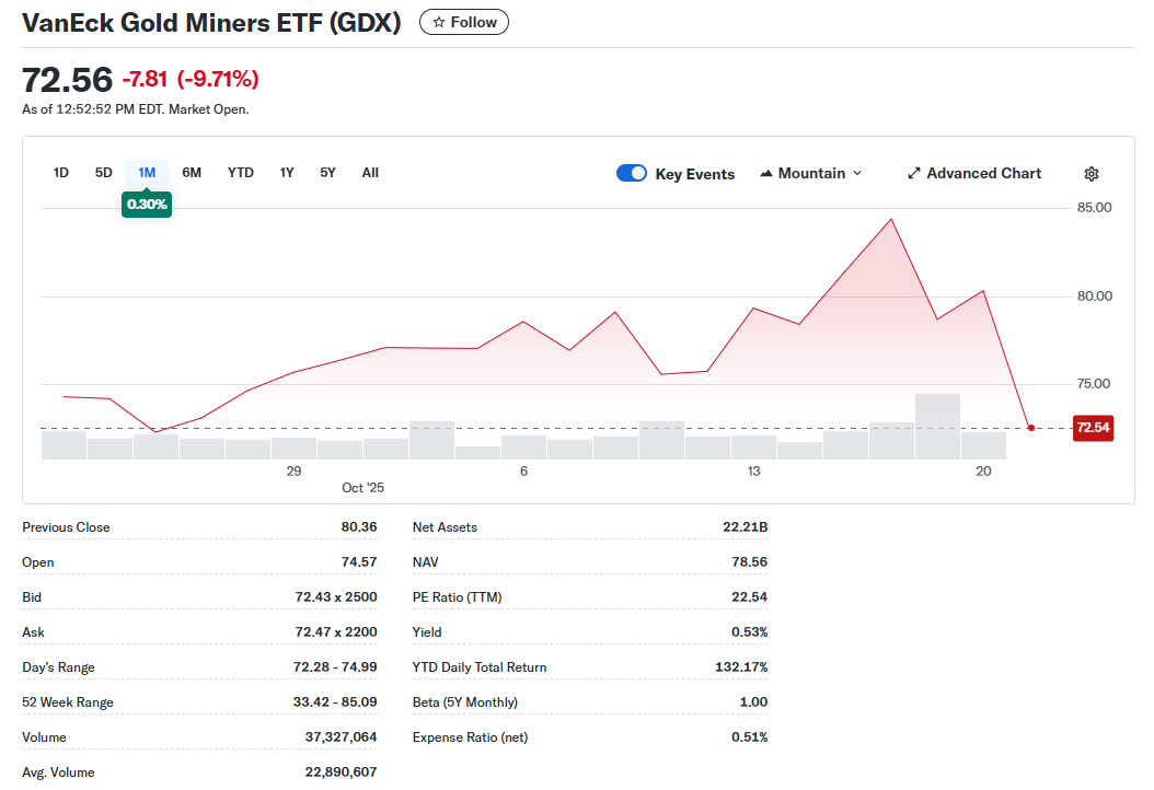 Altın madencilerinin hisseleri çakılırken, BTC altına karşı %8 kazanç sağlıyor