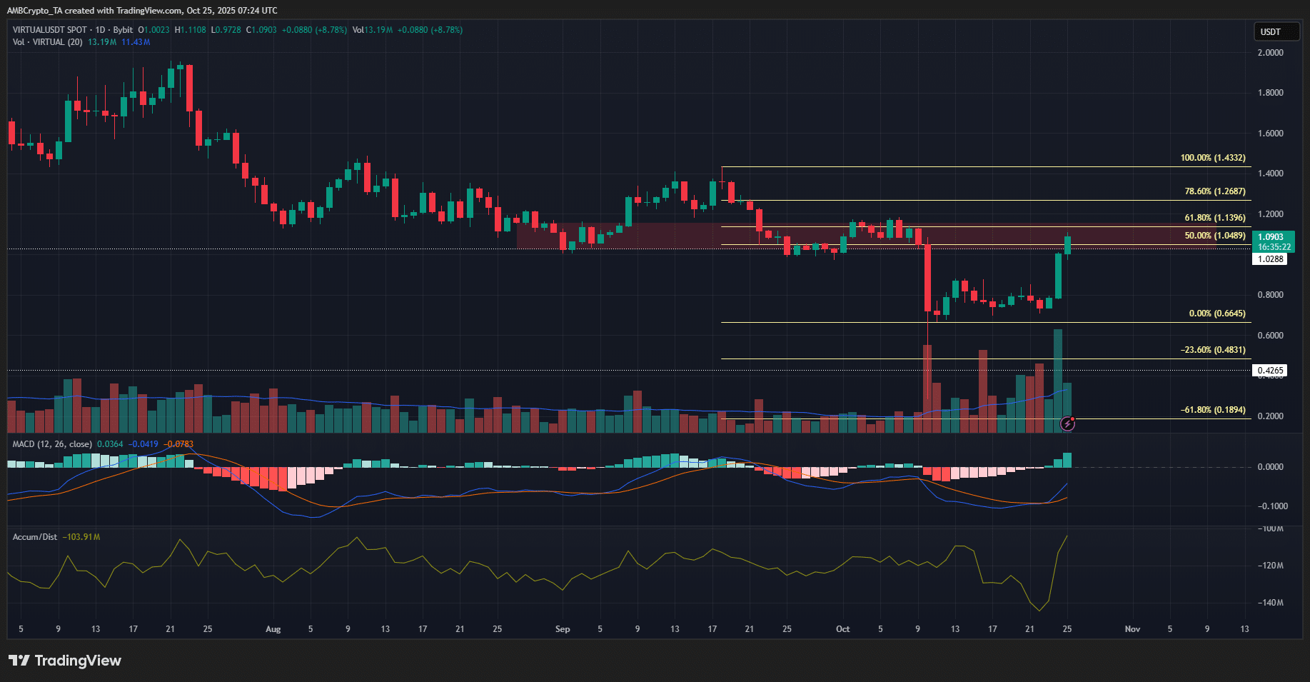 Virtuals Protocol Surges 33% But Bearish Signals Persist Near $1.2 Resistance 3 Virtuals Protocol 1-day
