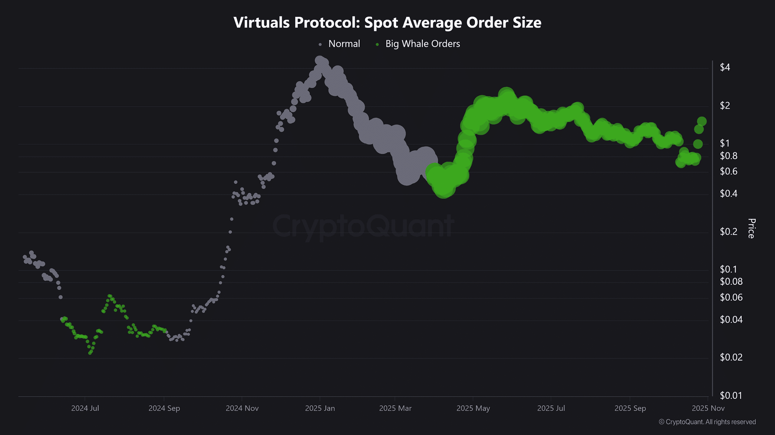 Virtuals Protocol's 90% Surge: Whale Activity May Signal Sustained Bullish Momentum 1 VIRTUAL whale activity