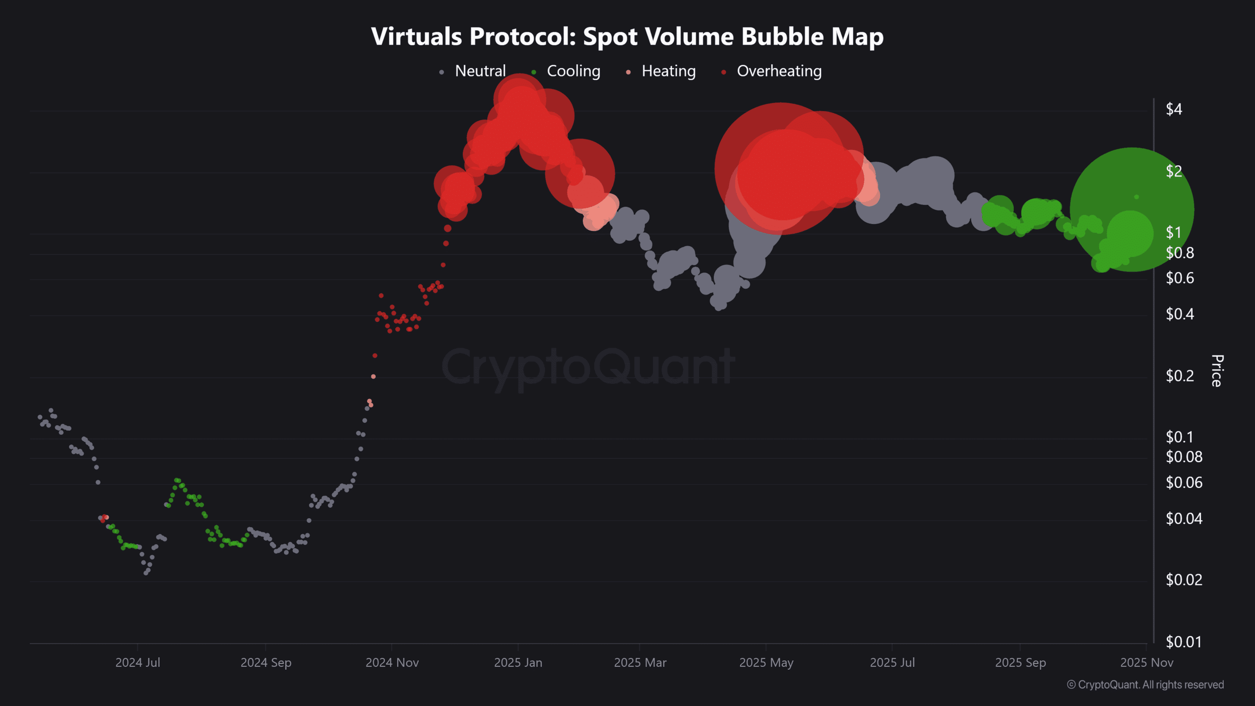 Virtuals Protocol's 90% Surge: Whale Activity May Signal Sustained Bullish Momentum 2 VIRTUAL trading activity