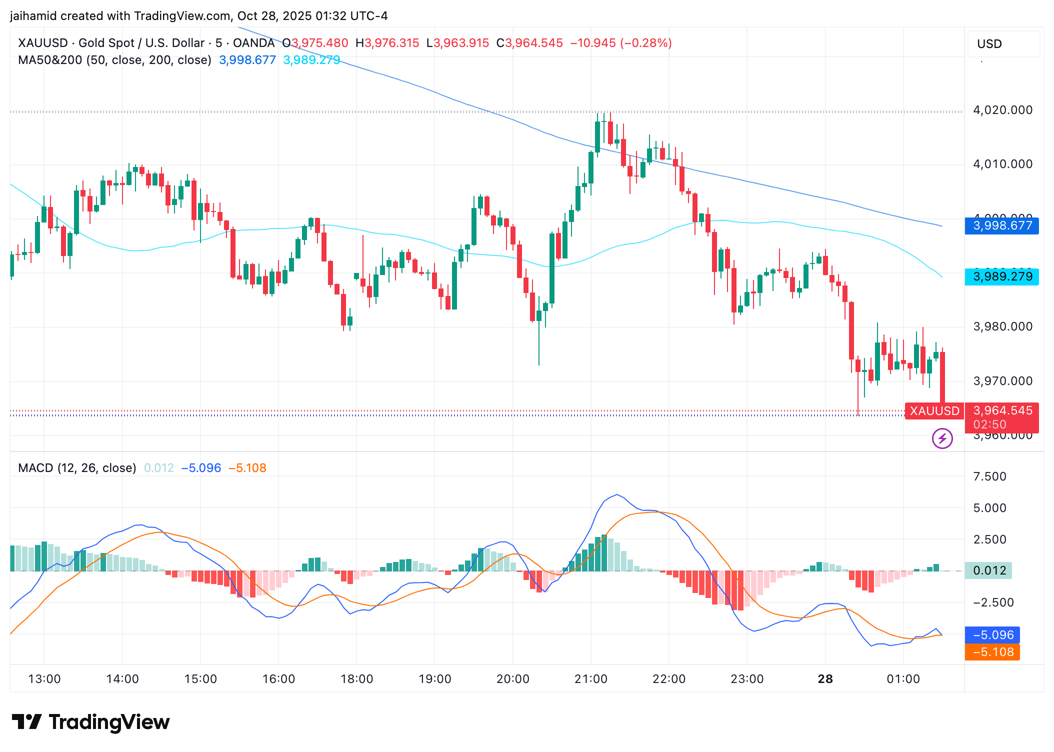 Gold May Consolidate Until 2026 After Record Rally, as Philippine Bank Considers Reserve Sales 1 Gold is in consolidation, and the next leg up could take until 2026