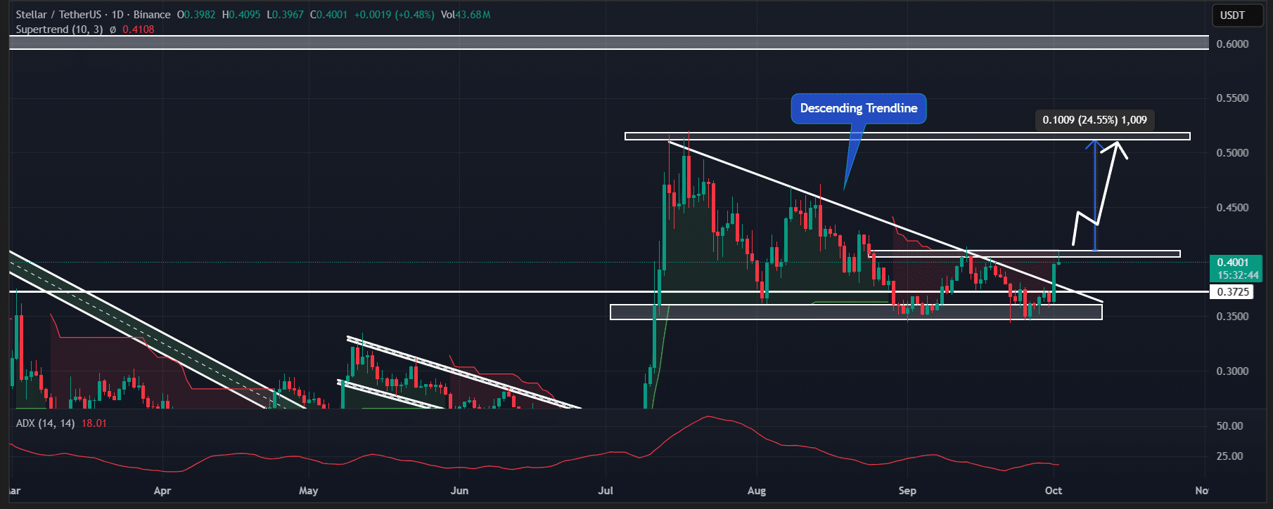 XLM price action