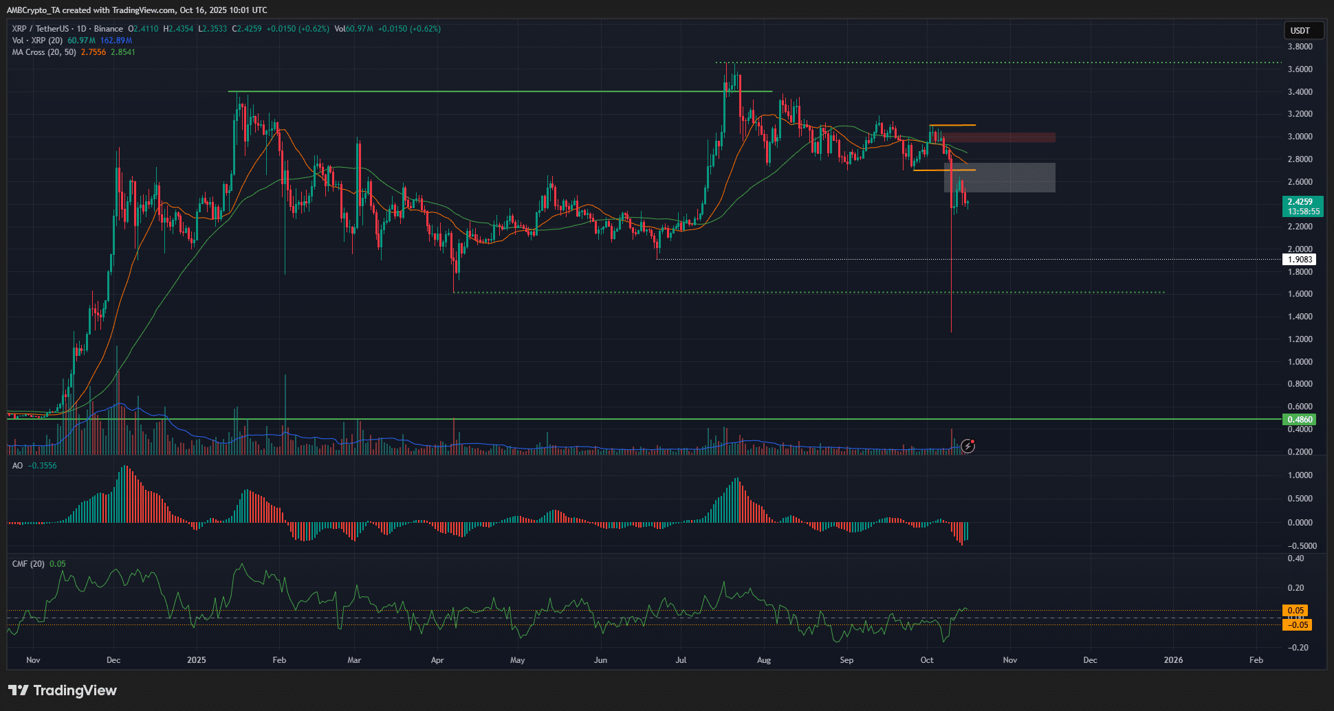 XRP May Retest $2.7 as Short Liquidation Cluster Builds, Potentially Risking a 22% Drop Toward $1.9 1 XRP 1-day Chart