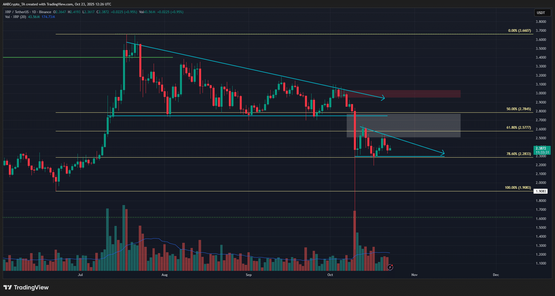 XRP 1-day Chart
