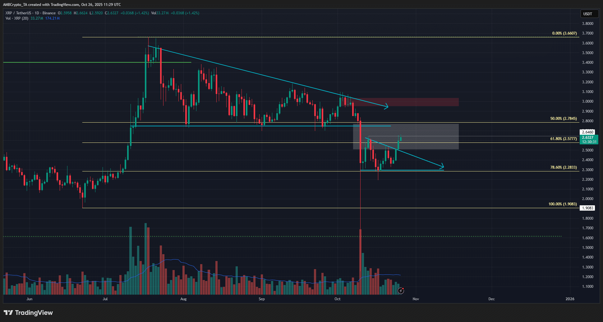 XRP Rally Signals Potential Upside to $3 Amid Rising Open Interest and Caution 1 XRP 1-day Chart