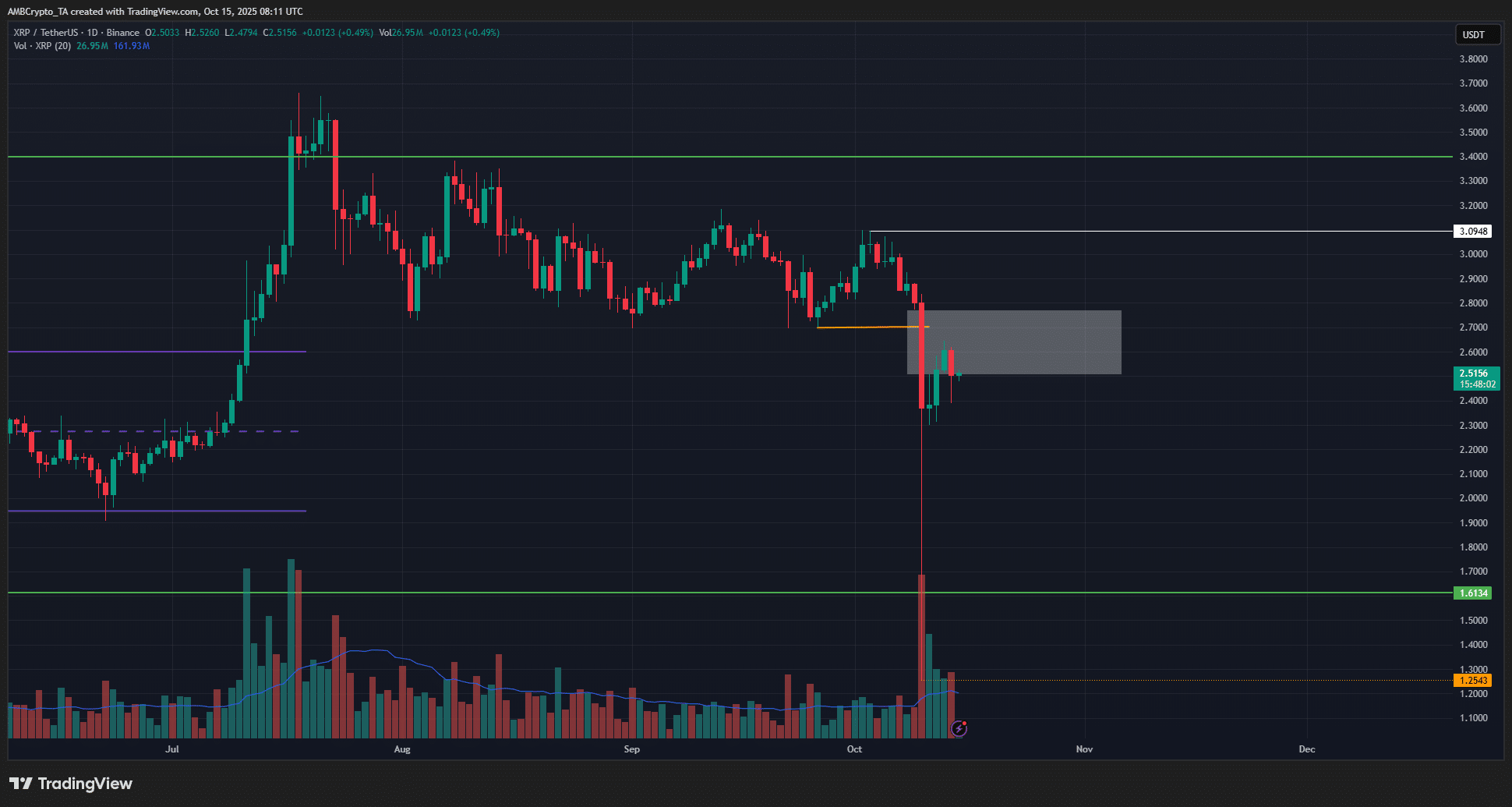XRP Open Interest Falls Sharply, ELR Hits 2025 Low; Recovery Possible if Price Clears $3.1 and BTC Breaks $117K 4 XRP 1-day Chart
