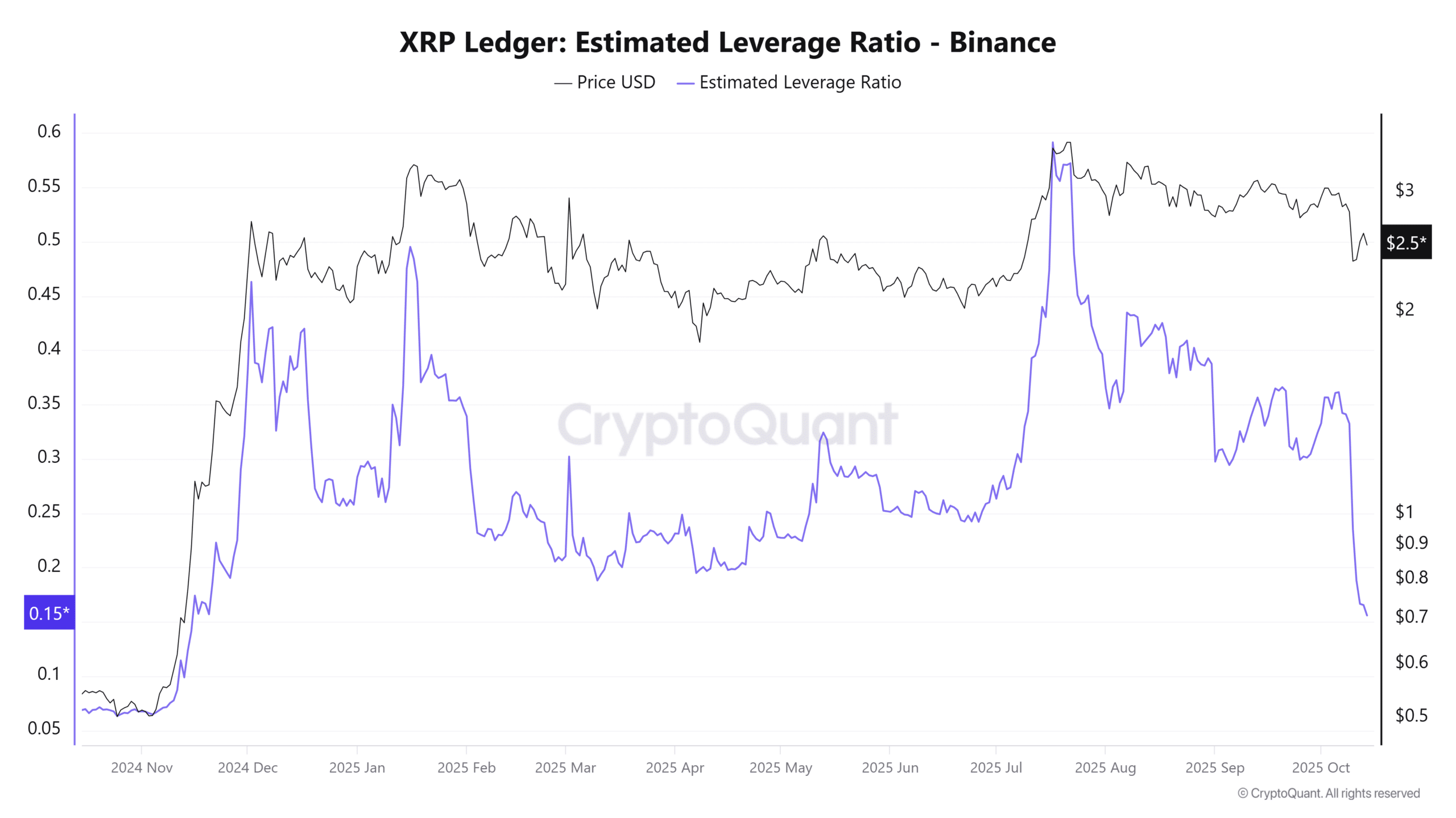 XRP Open Interest Falls Sharply, ELR Hits 2025 Low; Recovery Possible if Price Clears $3.1 and BTC Breaks $117K 1 XRP Estimated Leverage Ratio Binance