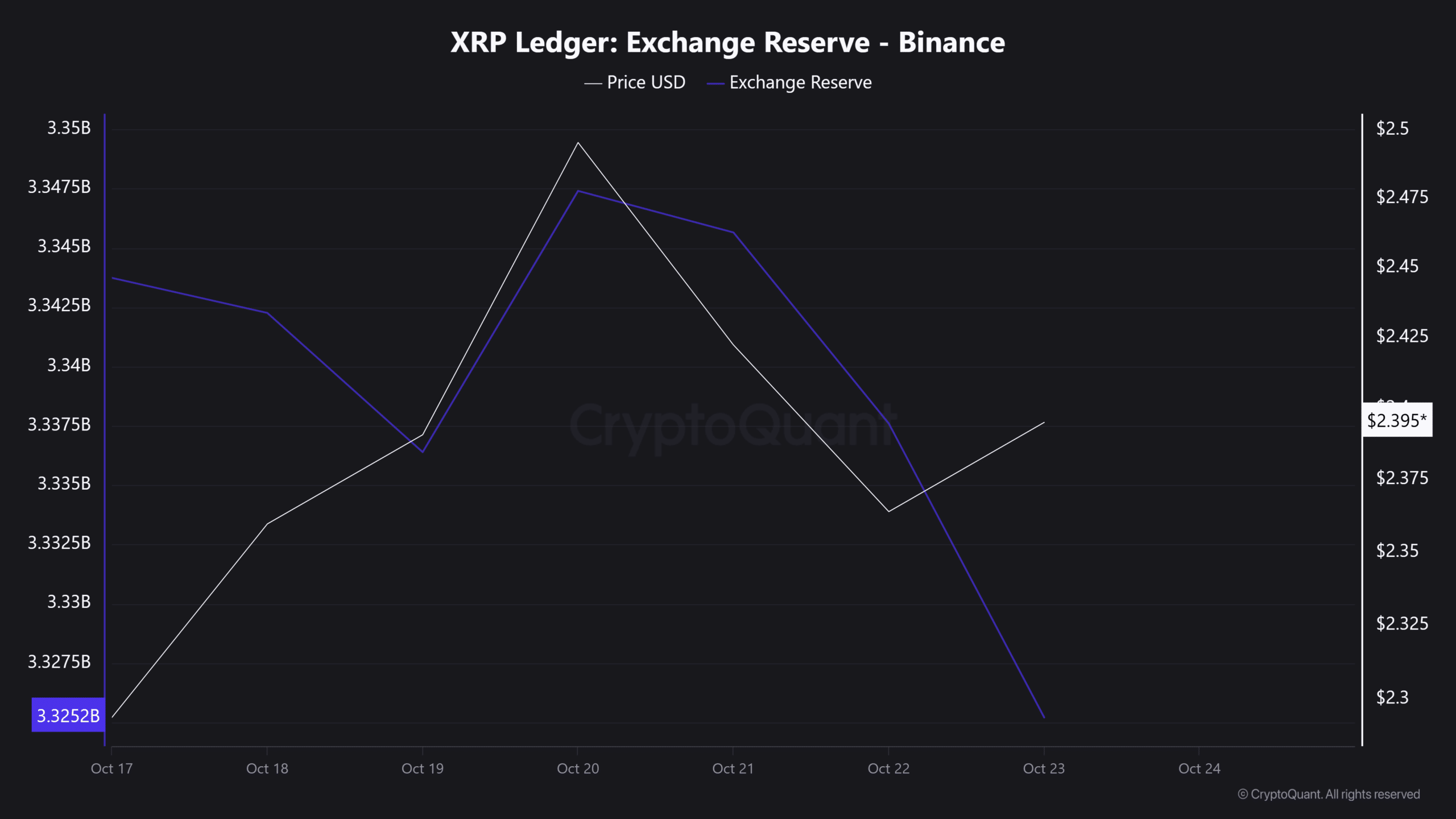 XRP Surges 5% on Whale Buys and Technical Signals: Could Target $3.10 1 XRP Ledger: Exchange Reserve