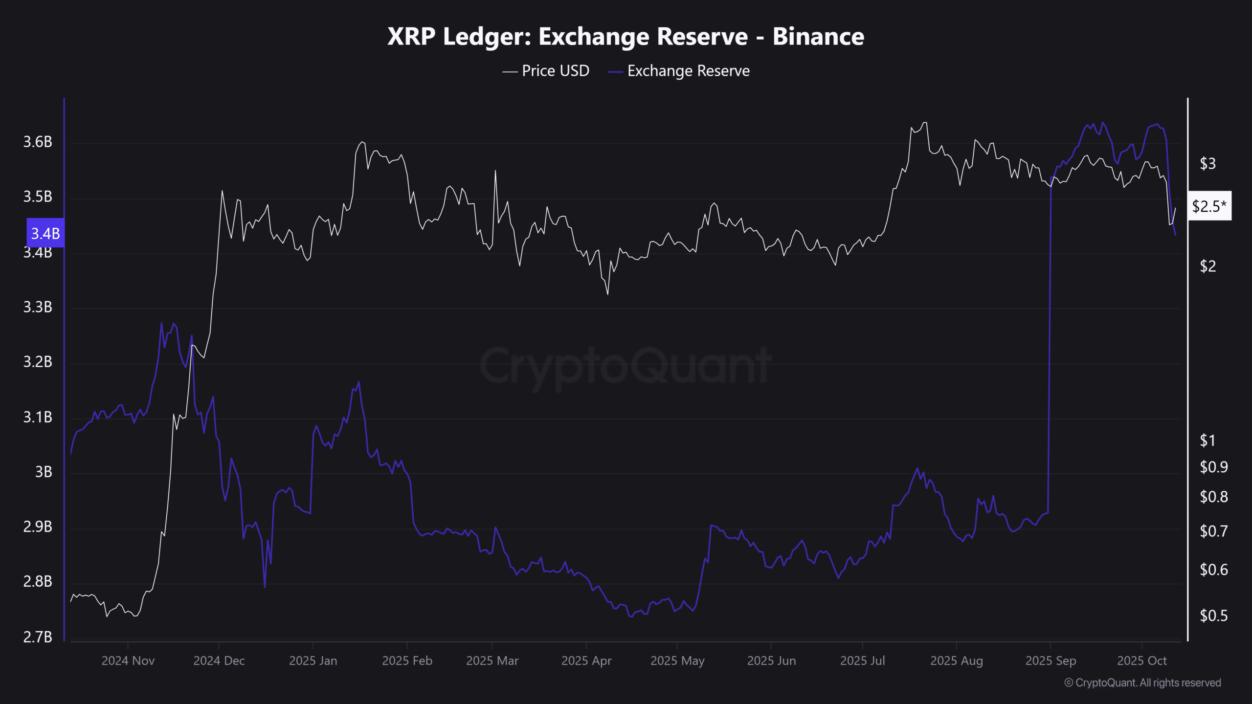XRP Could Test $3.20 as Binance Reserves Fall and On-Chain Demand Builds Ahead of ETF Hearings 1 XRP price