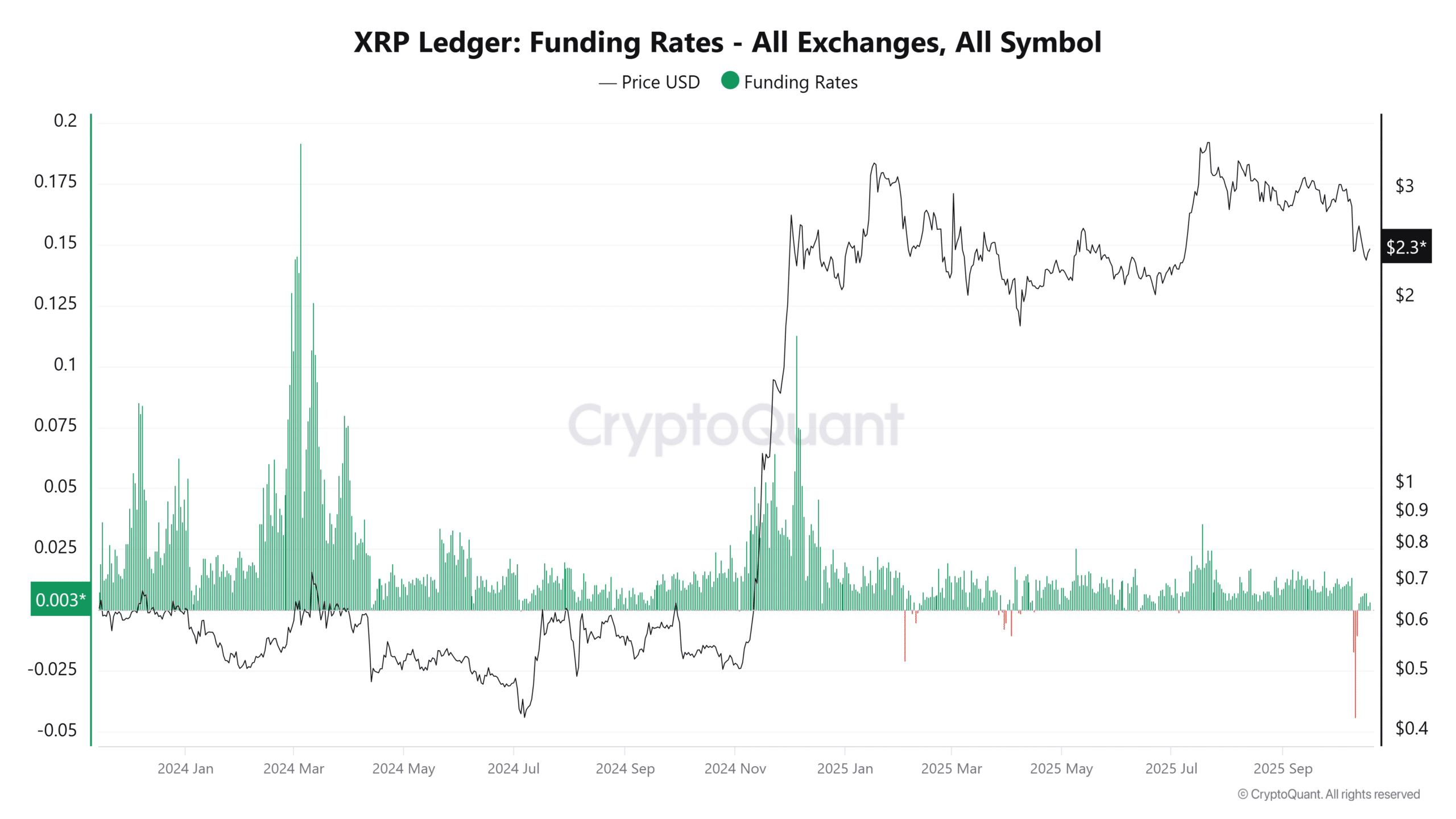XRP Ledger Funding Rates All Exchanges All Symbol
