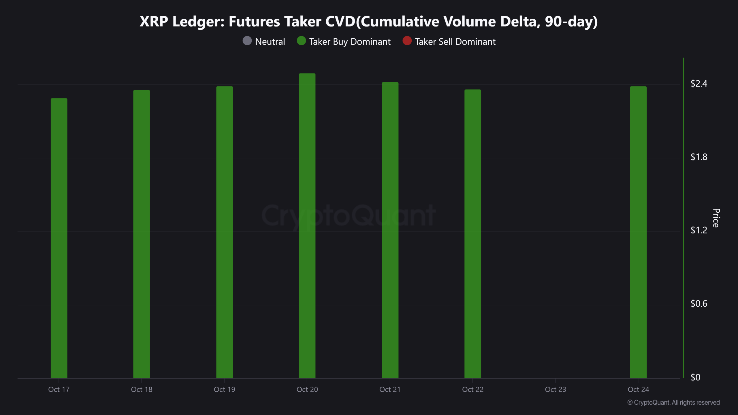 XRP Surges 5% on Whale Buys and Technical Signals: Could Target $3.10 2 XRP Ledger: Futures Taker CVD