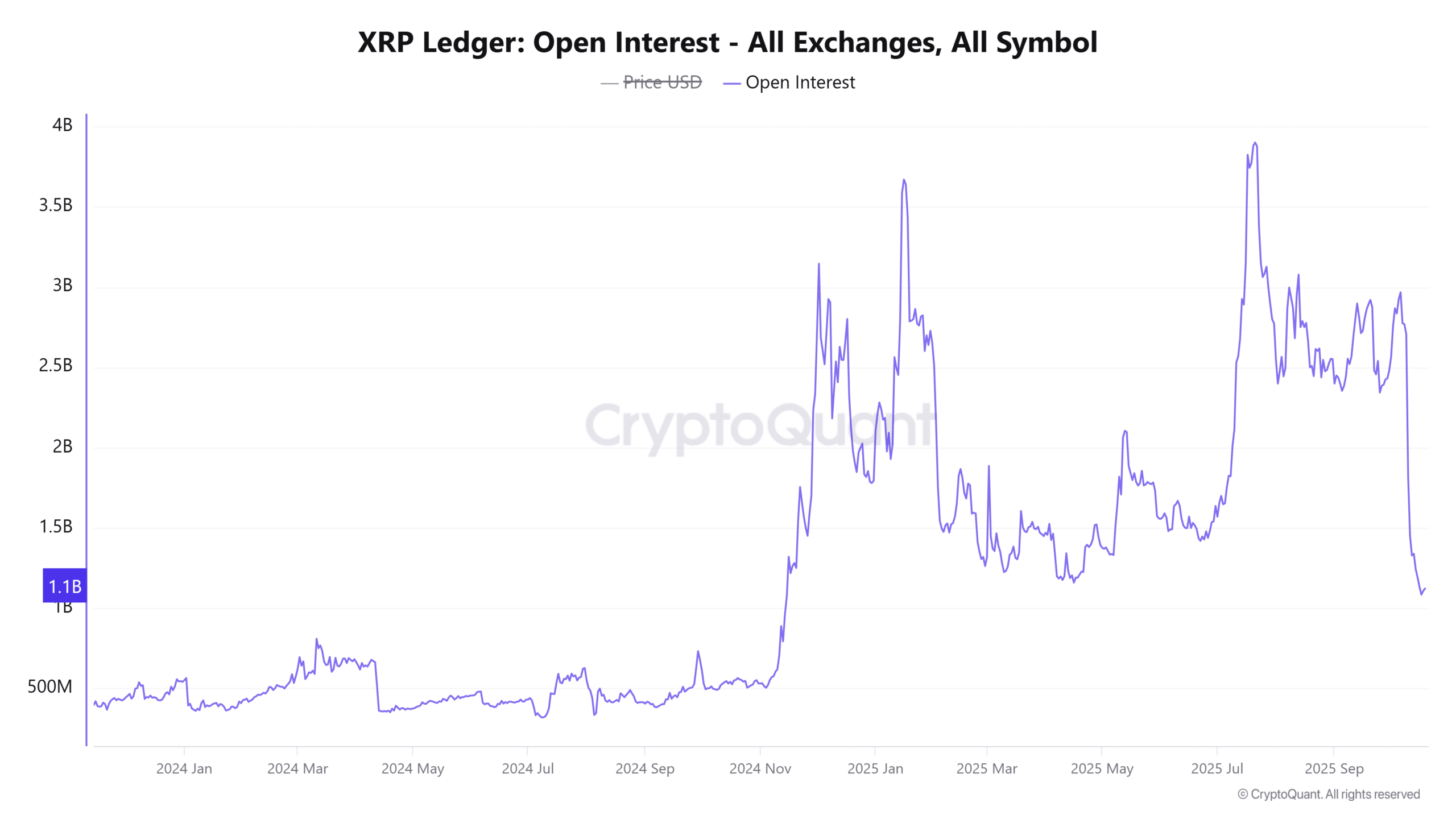 XRP Ledger Open Interest All Exchanges All Symbol 5