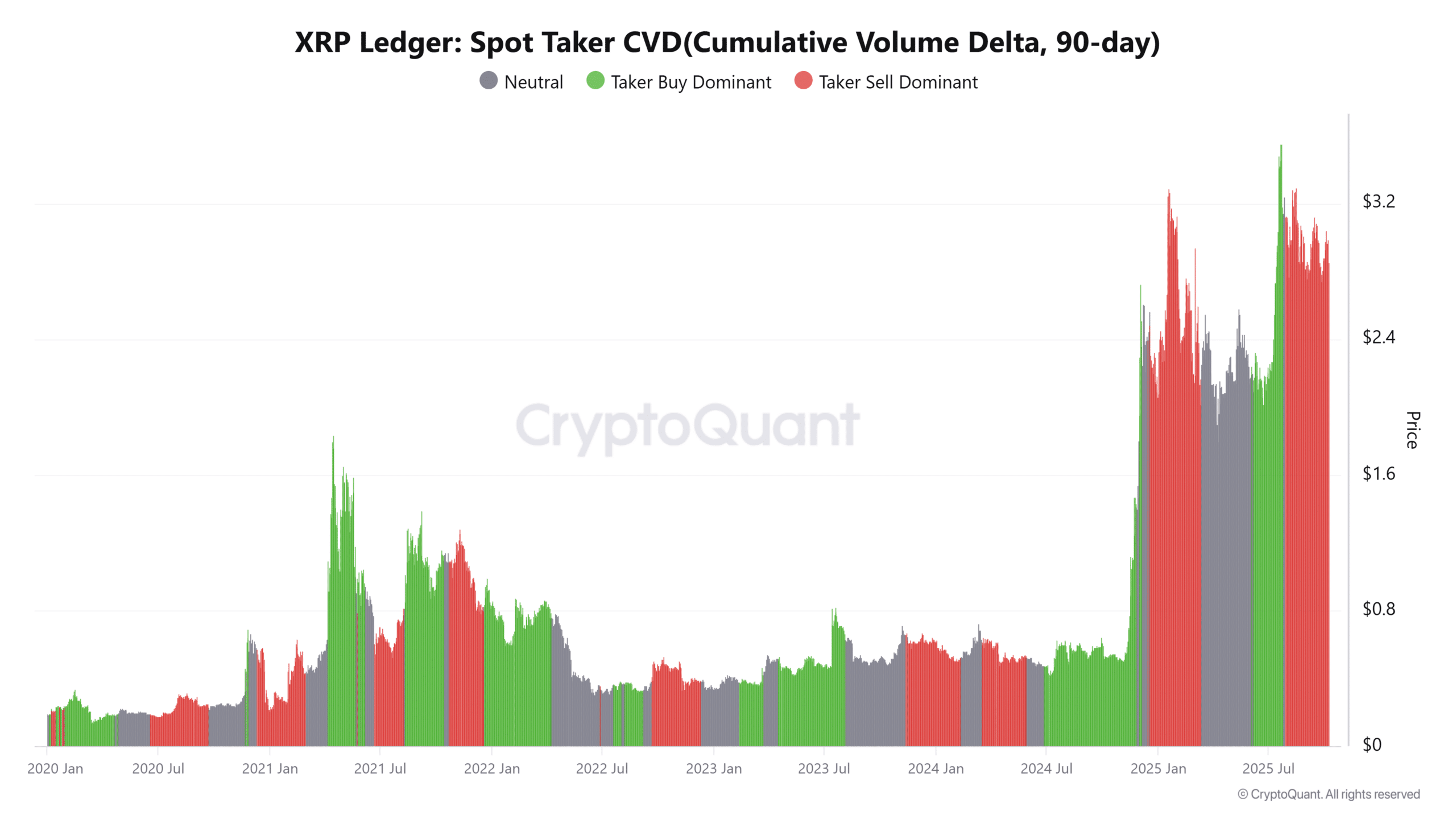 XRP Ledger Spot Taker CVDCumulative Volume Delta 90 day 7