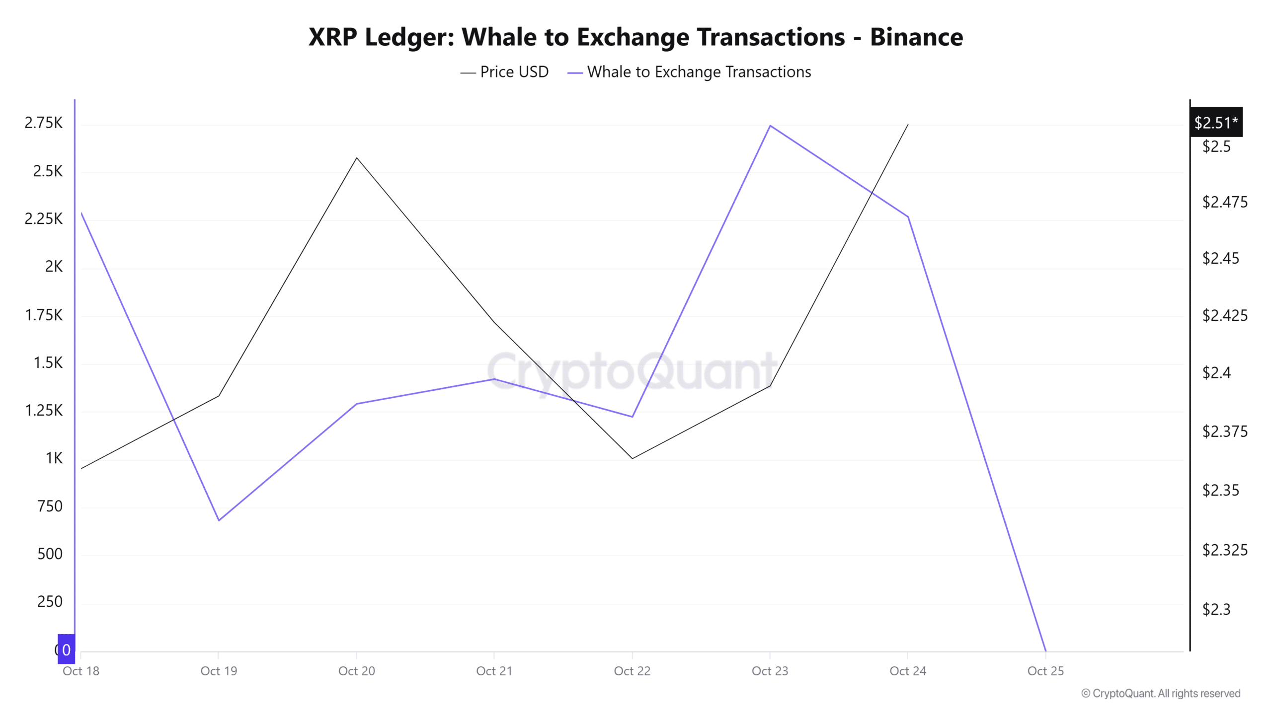 Ripple Acquisition of Hidden Road May Boost XRP Momentum and RLUSD Usage 3 XRP Ledger whale to exchange transactions