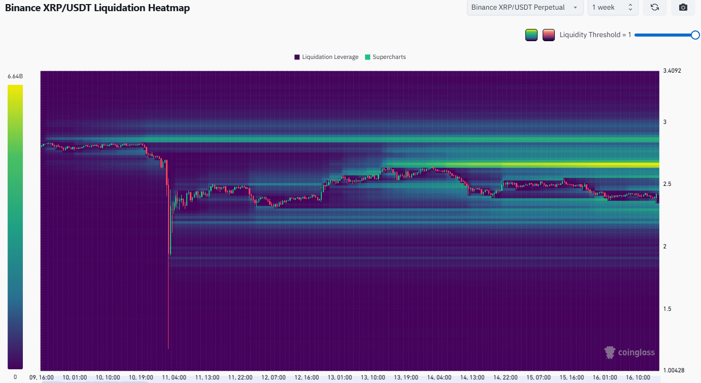 XRP May Retest $2.7 as Short Liquidation Cluster Builds, Potentially Risking a 22% Drop Toward $1.9 2 XRP Liquidation Heatmap