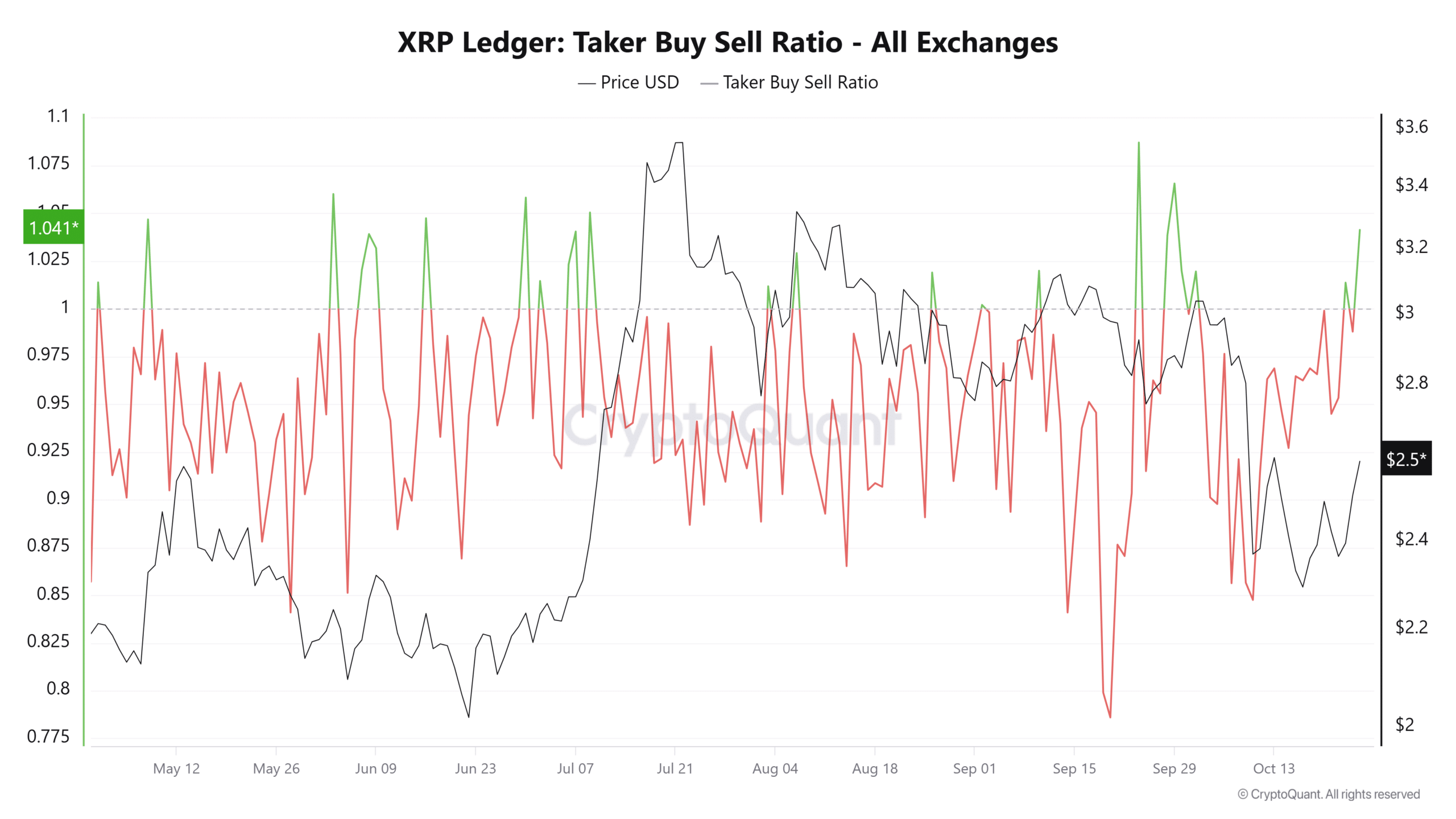 XRP Rally Signals Potential Upside to $3 Amid Rising Open Interest and Caution 5 XRP Taker Buy Sell Ratio