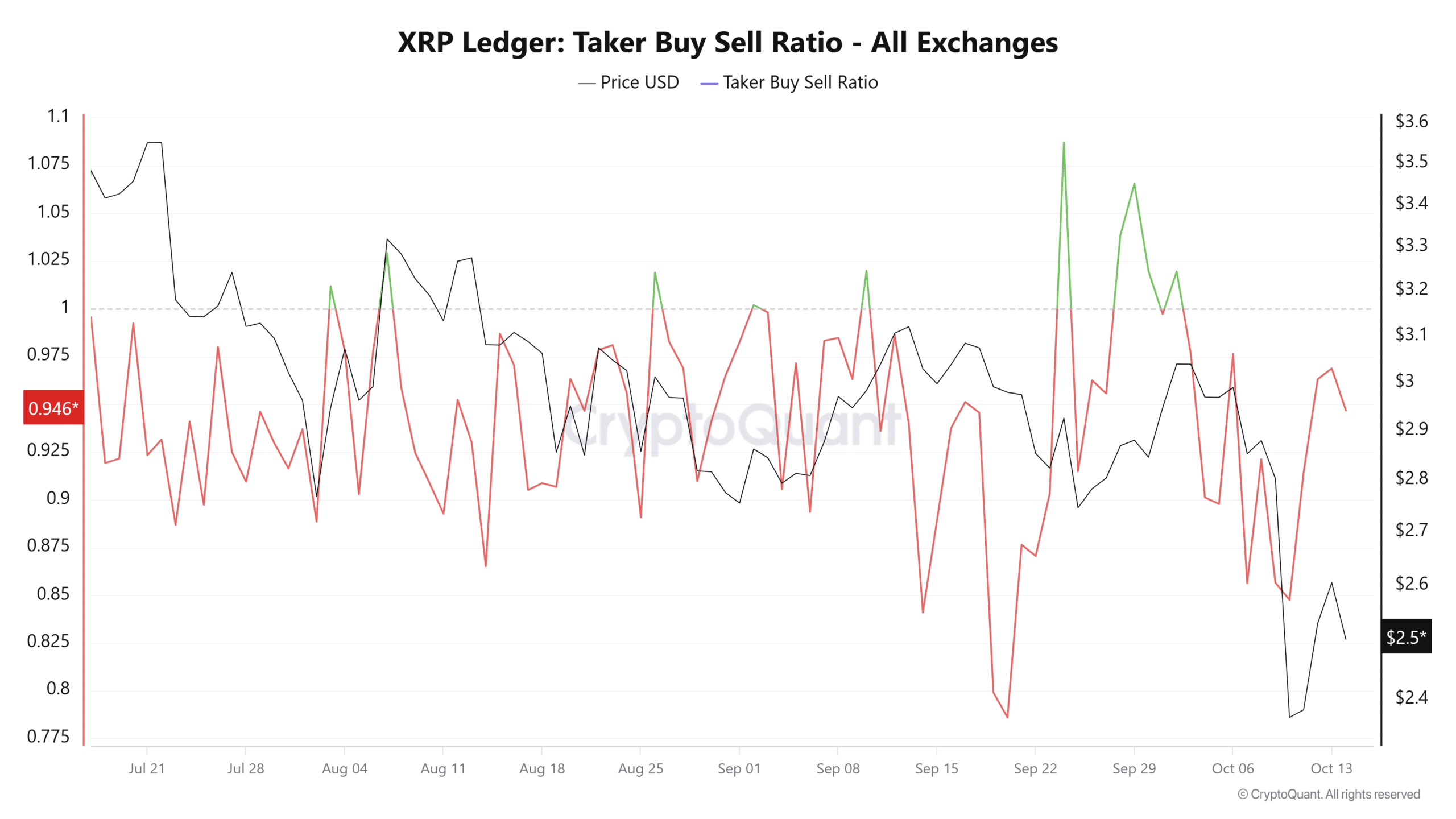 XRP Open Interest Falls Sharply, ELR Hits 2025 Low; Recovery Possible if Price Clears $3.1 and BTC Breaks $117K 3 XRP Taker Buy Sell Ratio