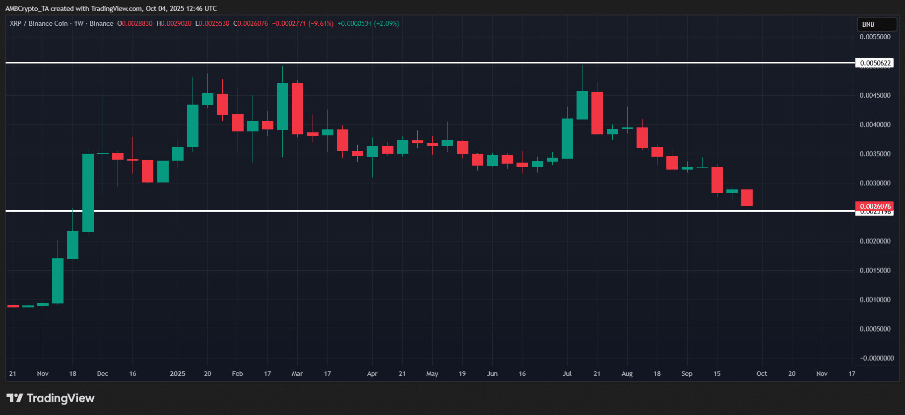 XRP / Binance
