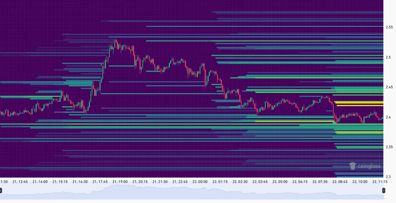 XRP slumps to $2.40, but whales show signs of buying at the new low range.