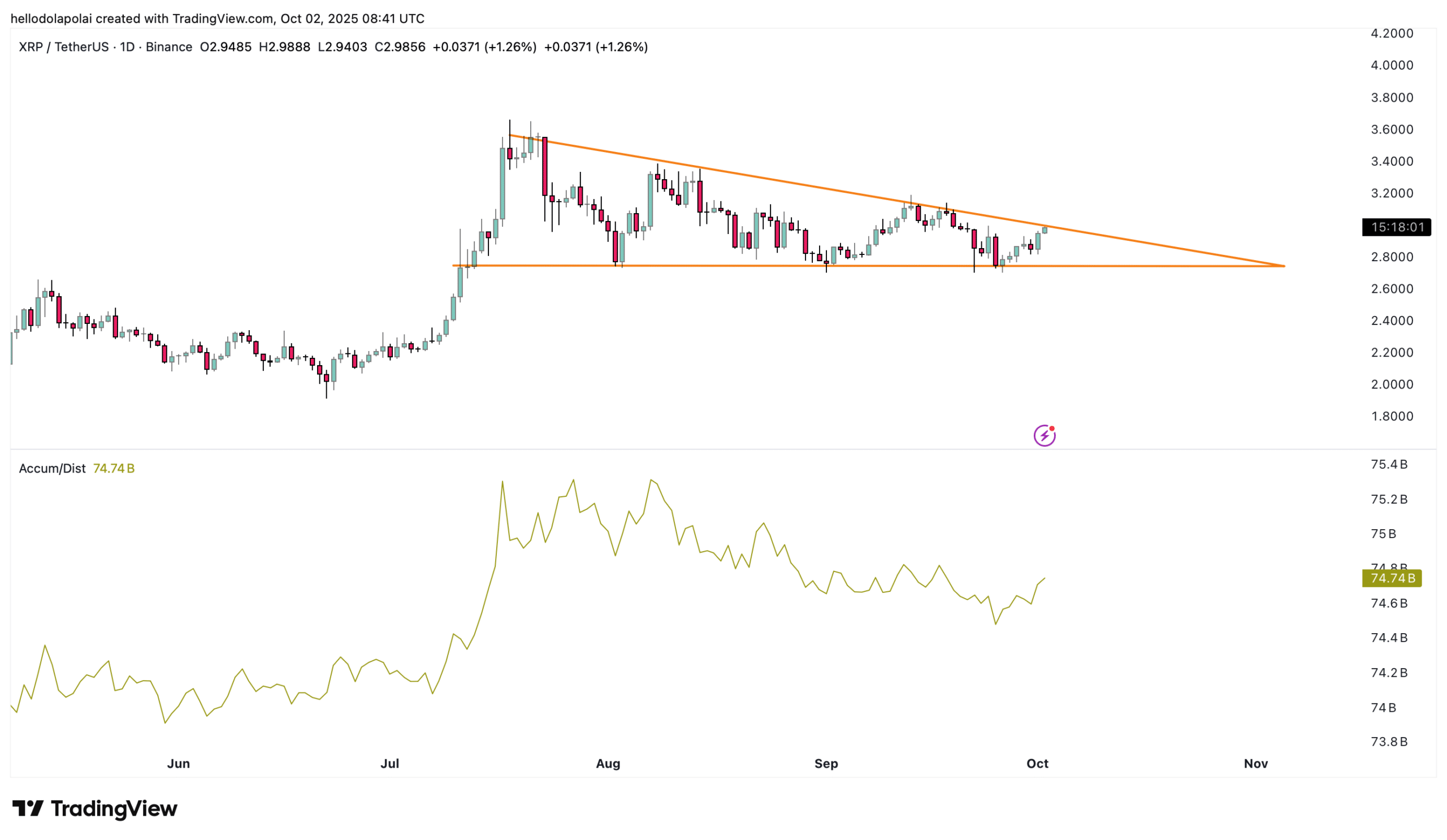 XRP price chart and technical indicators.