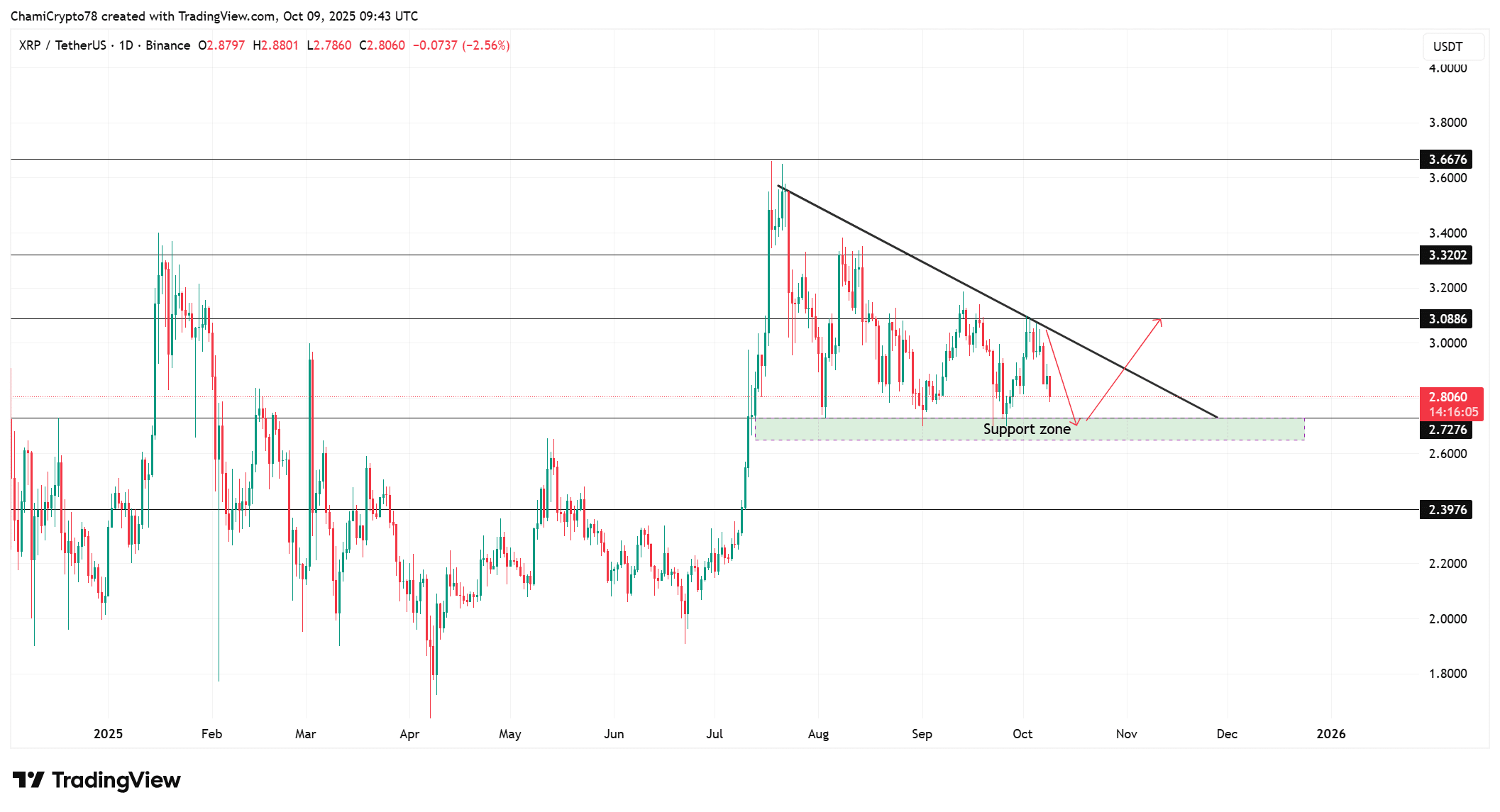 XRP fiyat hareketi 