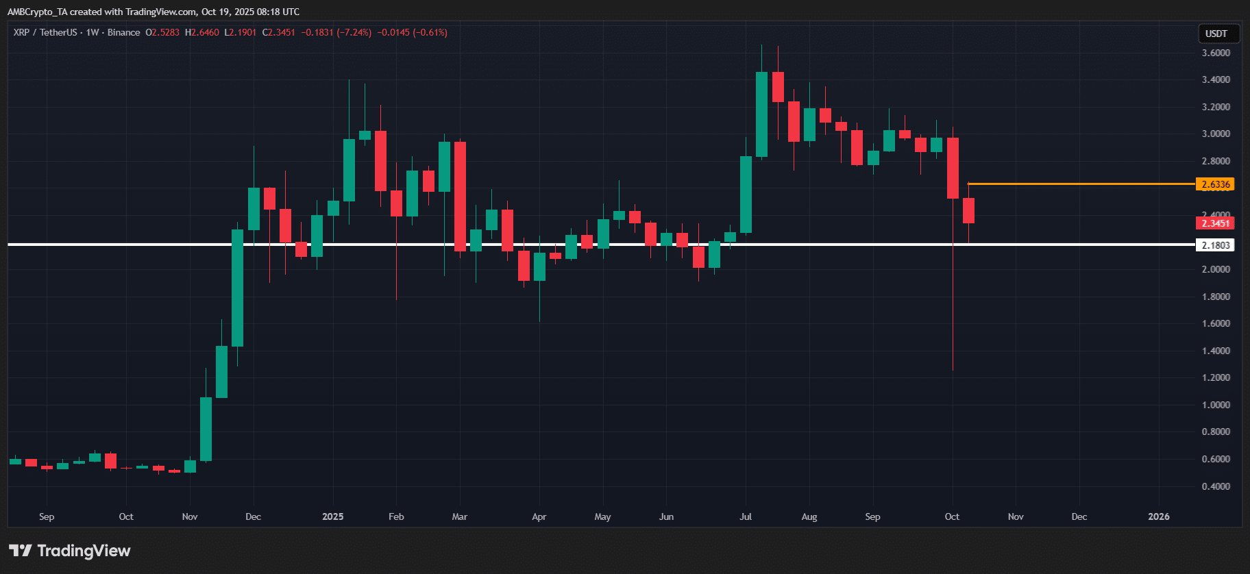 XRP Faces Potential Volatility Amid Whale Bets and ETF Developments 1 XRP