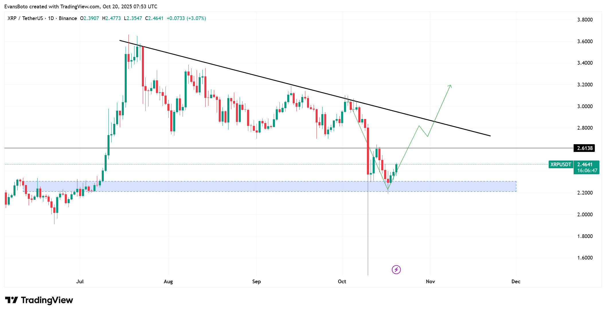 XRP price action 
