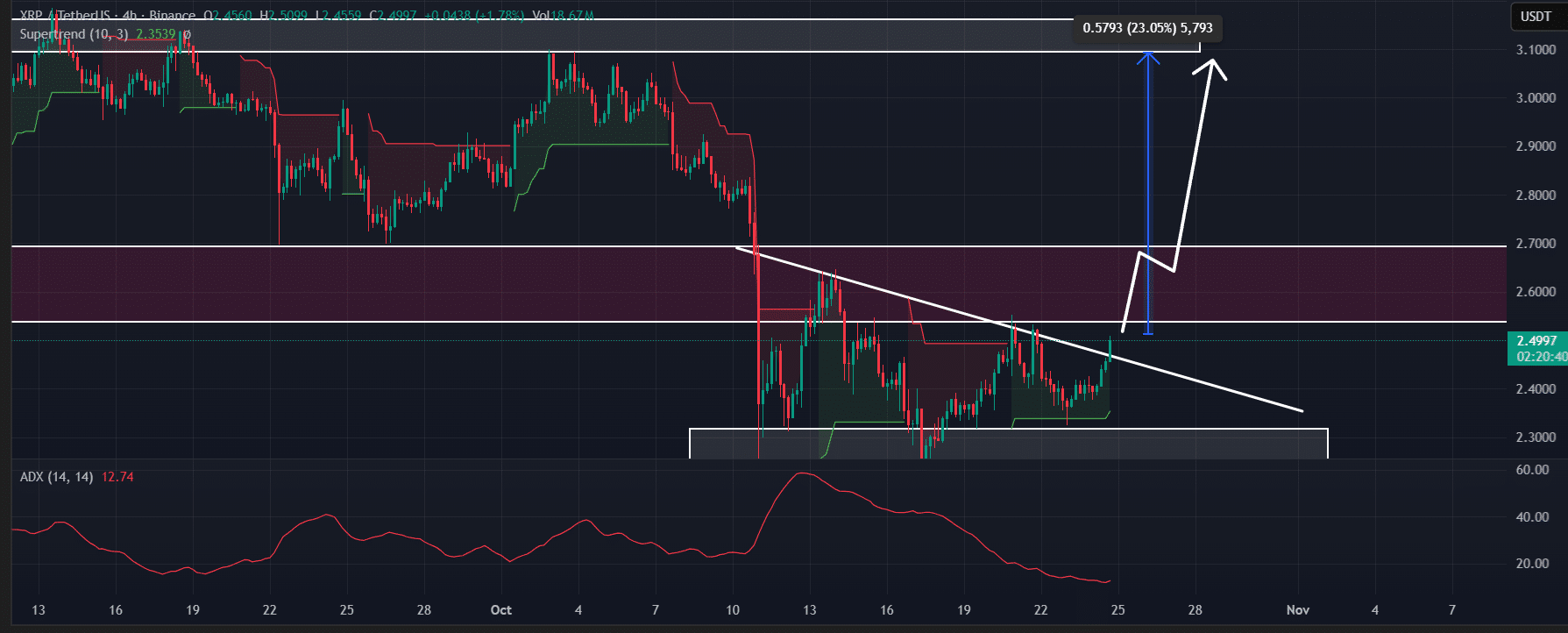 XRP Surges 5% on Whale Buys and Technical Signals: Could Target $3.10 3 XRP price action
