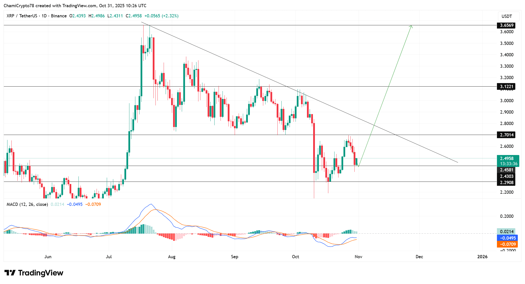 XRP Bullish Sentiment Builds Amid ETF Hopes and Exchange Outflows 1 XRP price action