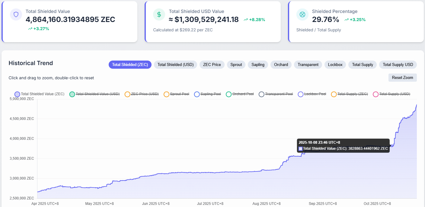ZCash Privacy Surge Fuels Rally: ZEC Approaches $290-$305 Resistance 1 ZCash Dashboard