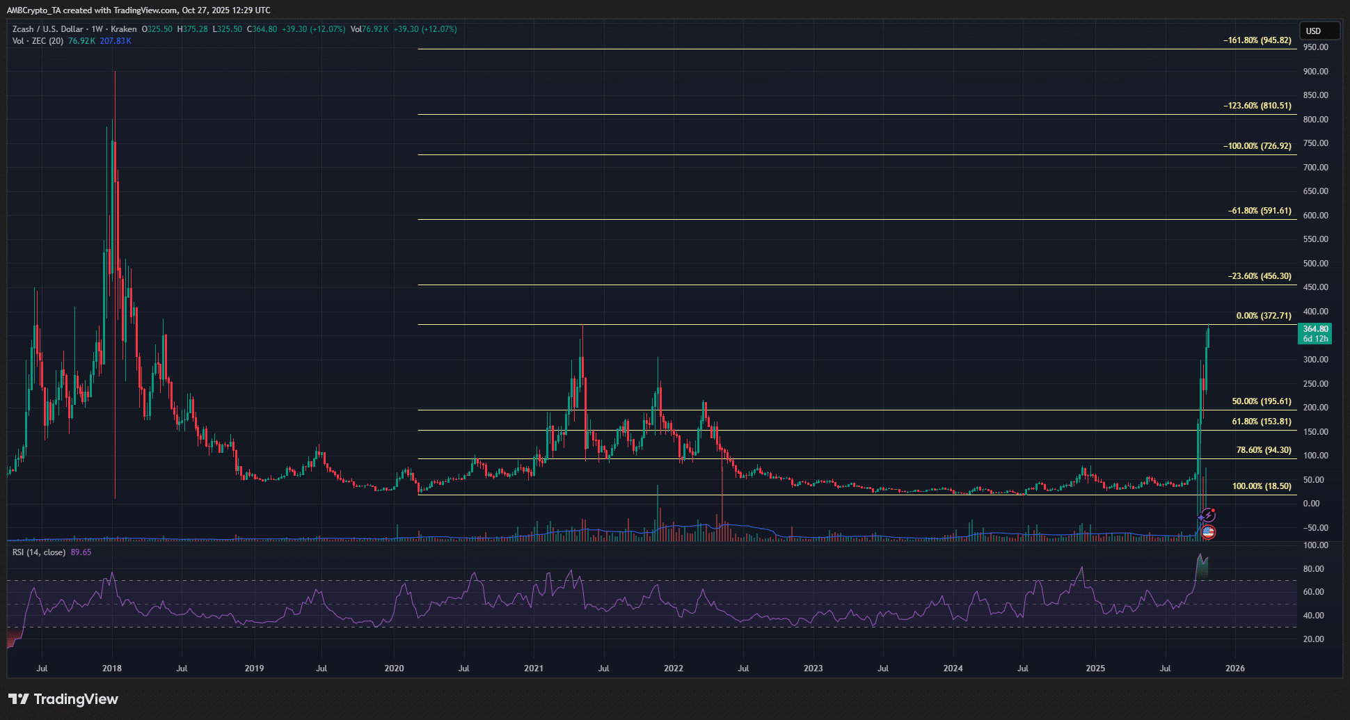 Zcash Price Could Rally to $726 in 2025 Amid Bullish Privacy Narrative 1 ZCash 1-week Chart