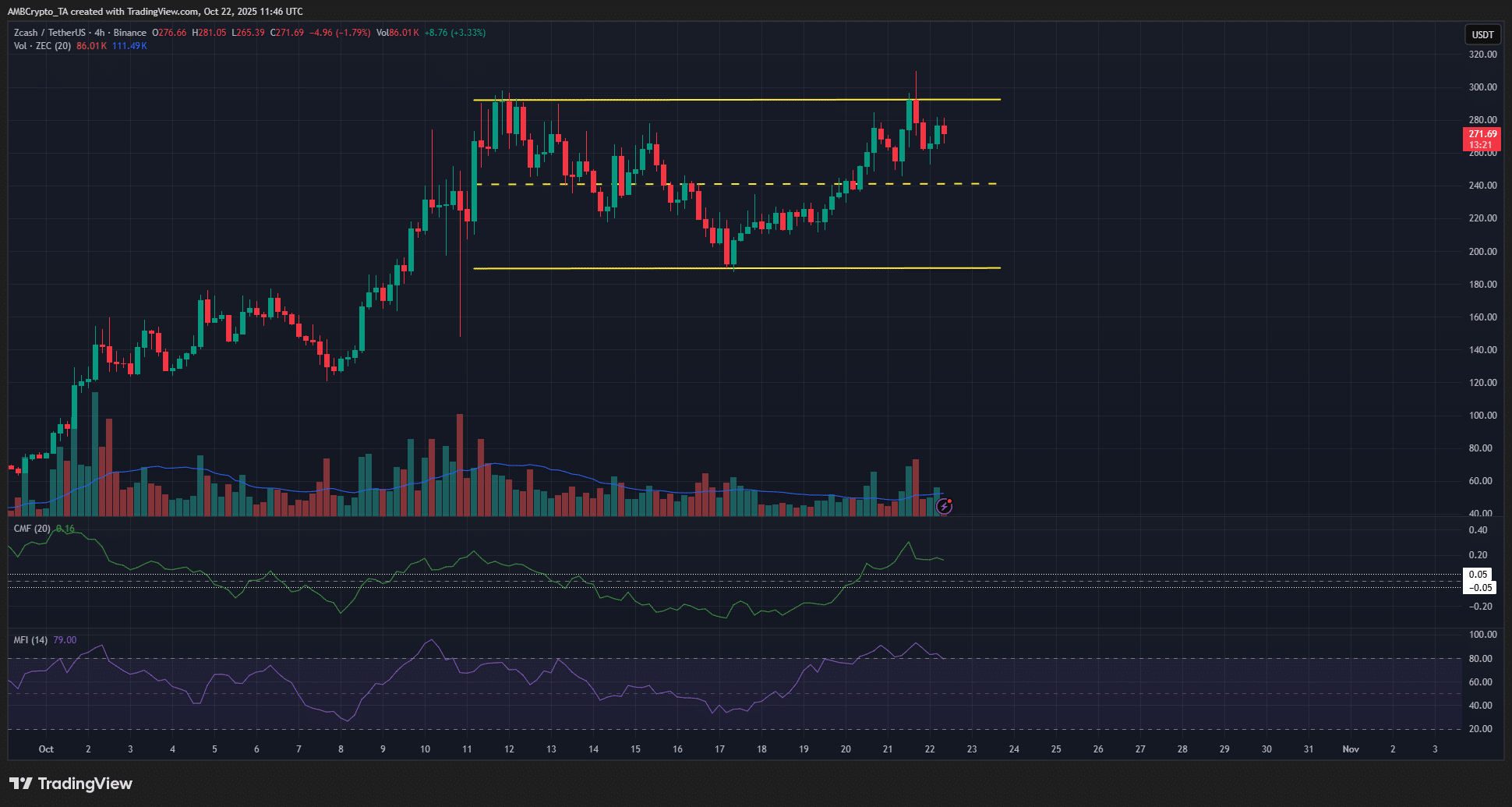 ZCash Privacy Surge Fuels Rally: ZEC Approaches $290-$305 Resistance 2 ZCash 4-hour Chart