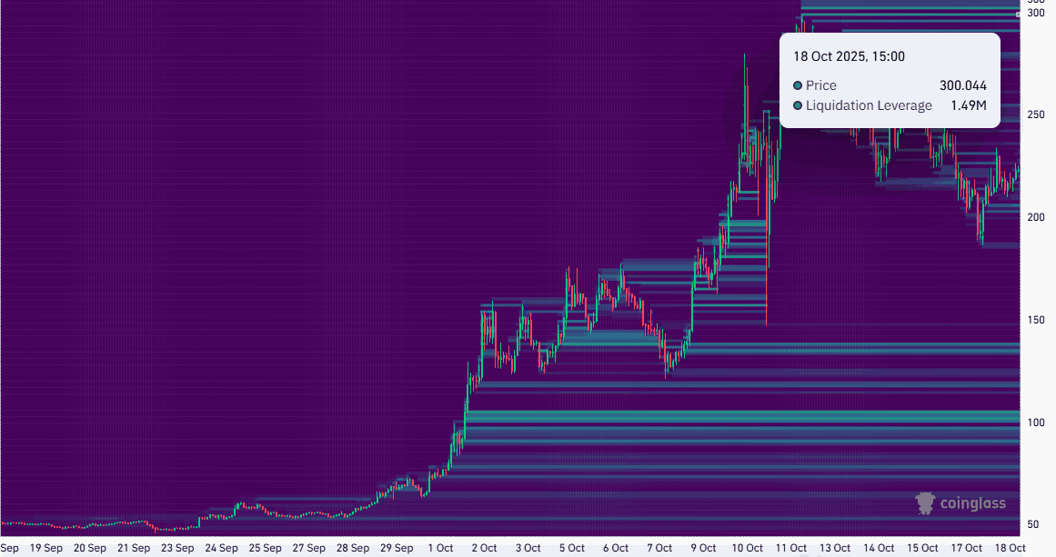 Zcash Rebounds 15% to $224, Hinting at Potential Rally Toward $300 7 ZEC liquidity clusters 11zon