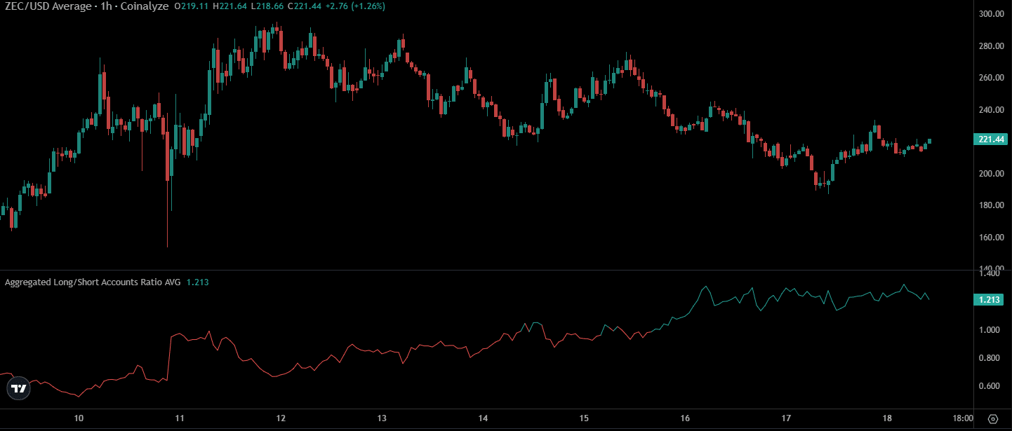 Zcash Rebounds 15% to $224, Hinting at Potential Rally Toward $300 3 ZEC open interests