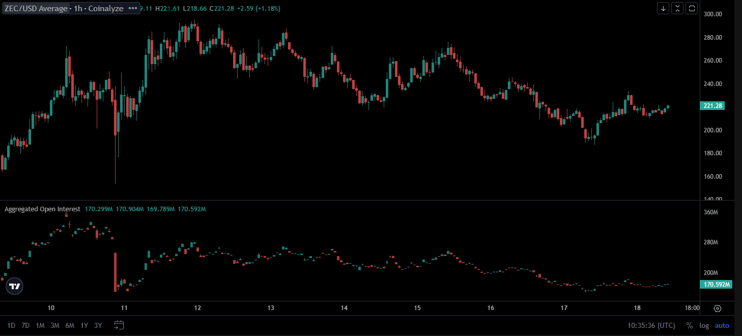 Zcash Rebounds 15% to $224, Hinting at Potential Rally Toward $300 5 ZEC long short ratio