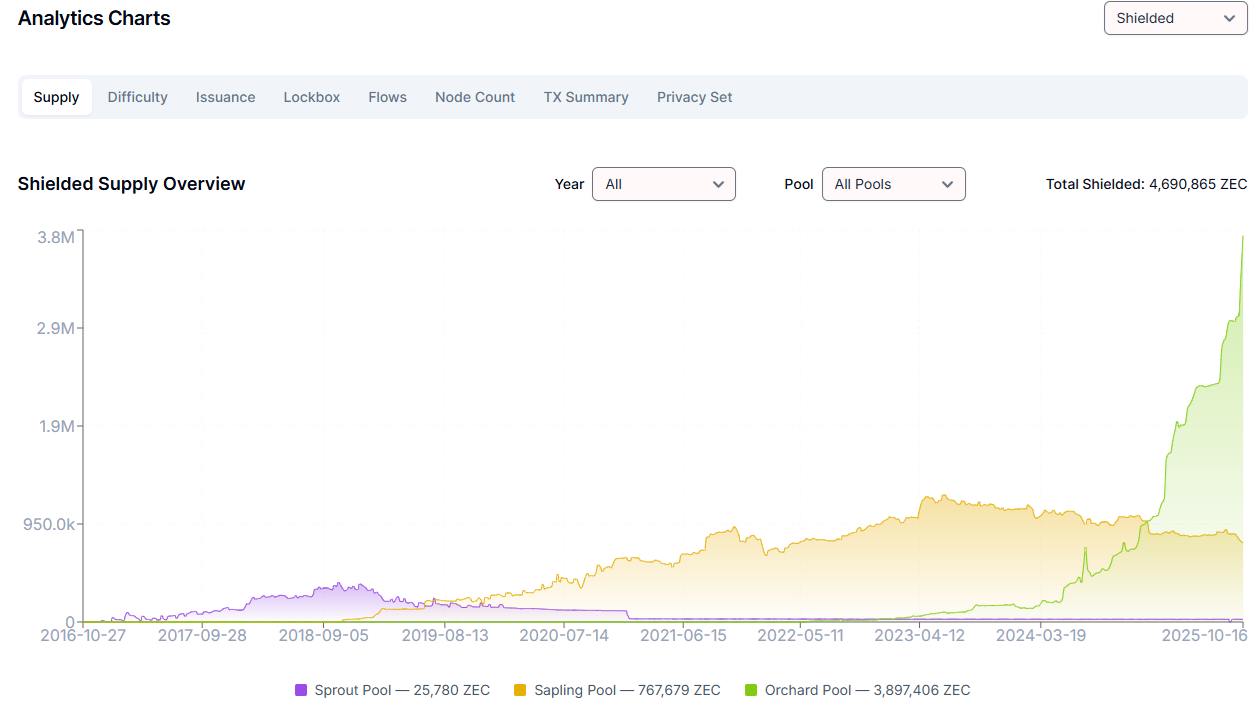 ZCash sets a new record in shielded coins.