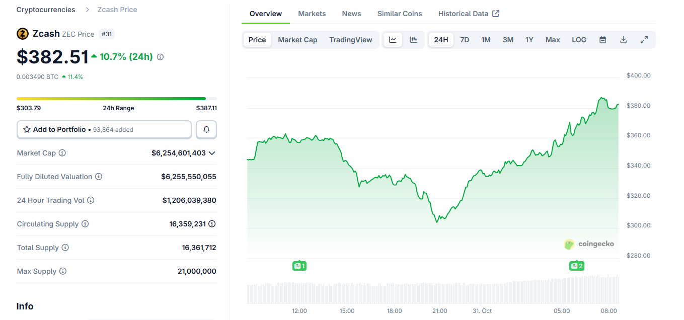 ZEC decouples from BTC, prepares to break $400 range.