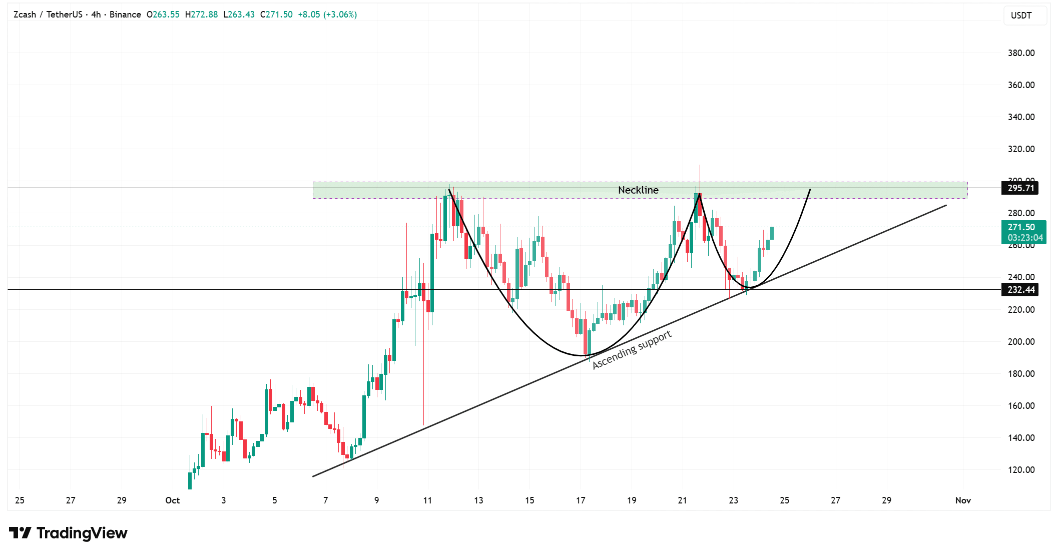 Zcash Gains on Institutional Adoption, Eyeing Further Upside Amid BNB and Virtuals Protocol Momentum 1 ZECUSDT 2025 10 24 15 36 56 e1761312063363