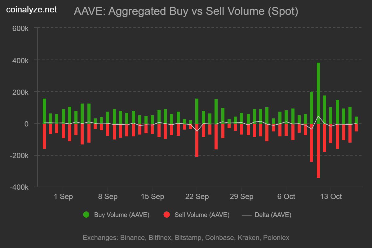 AAVE Near $214 After $35.5M Whale Sell-Off, Reclaiming $244 Could Be Key to Recovery 3 buy sell volume