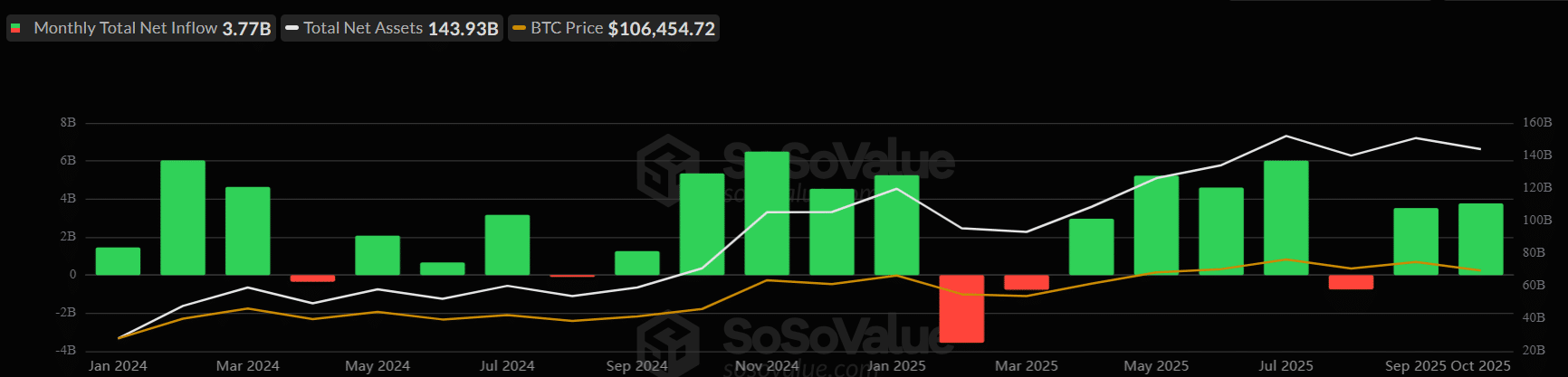 Institutional Shift to Ethereum Gains Momentum After ETF Approvals, Data Indicates 5 ae699e01 4ef4 411b 88bc 502baf896bbf