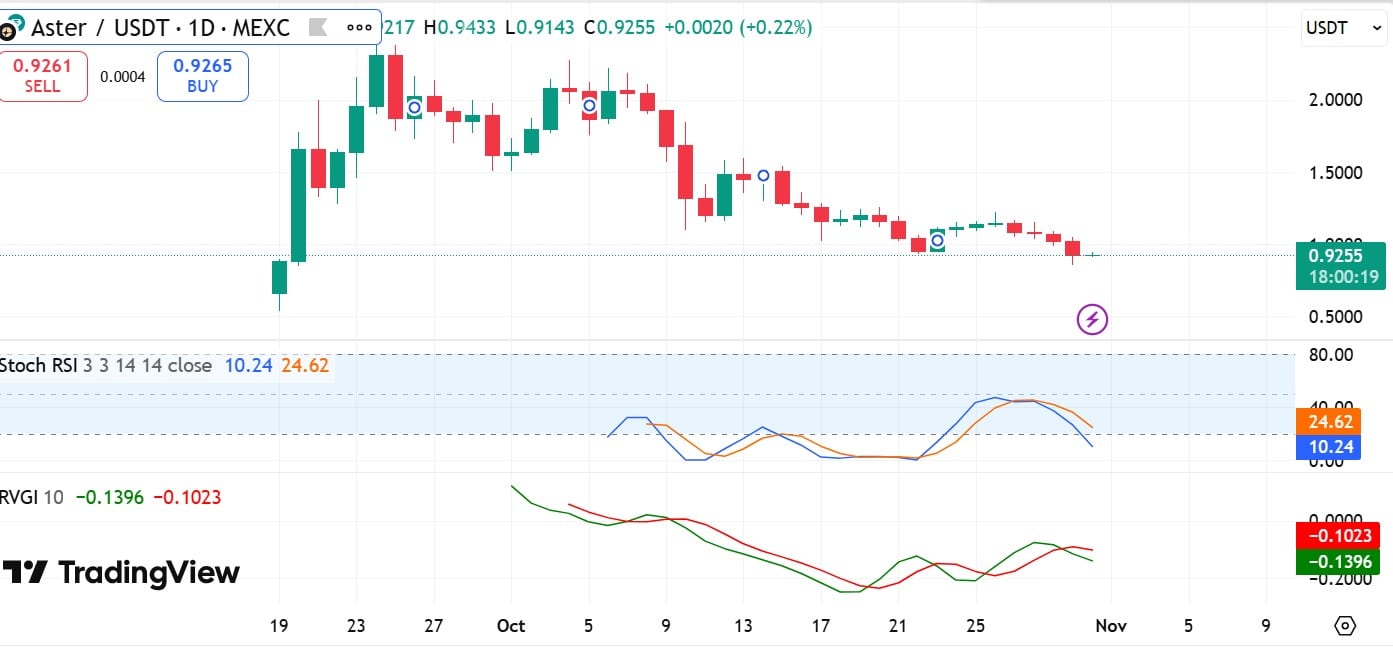 Aster Price Drops Amid CZ Sell-Off Rumors, Recovery to $1 Possible 4 Aster RVGI & Stoch
